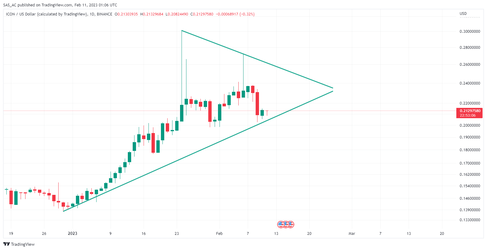 BINANCE:ICXUSD Chart Image by SAS_AC