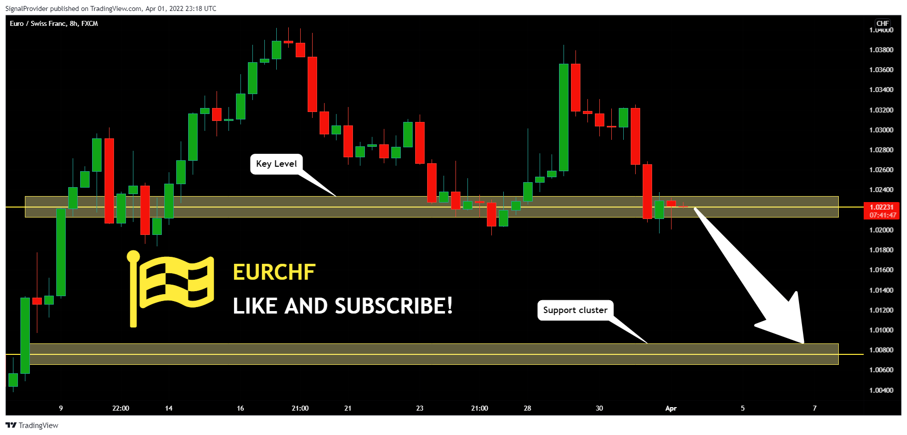 FX:EURCHF Chart Image by SignalProvider