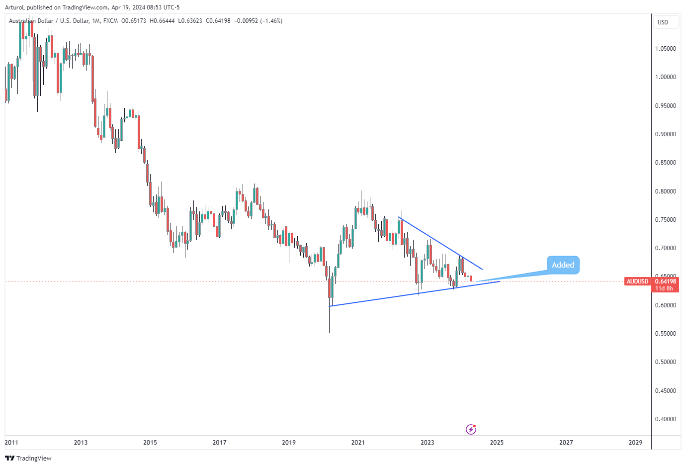 FX:AUDUSD Chart Image by ArturoL