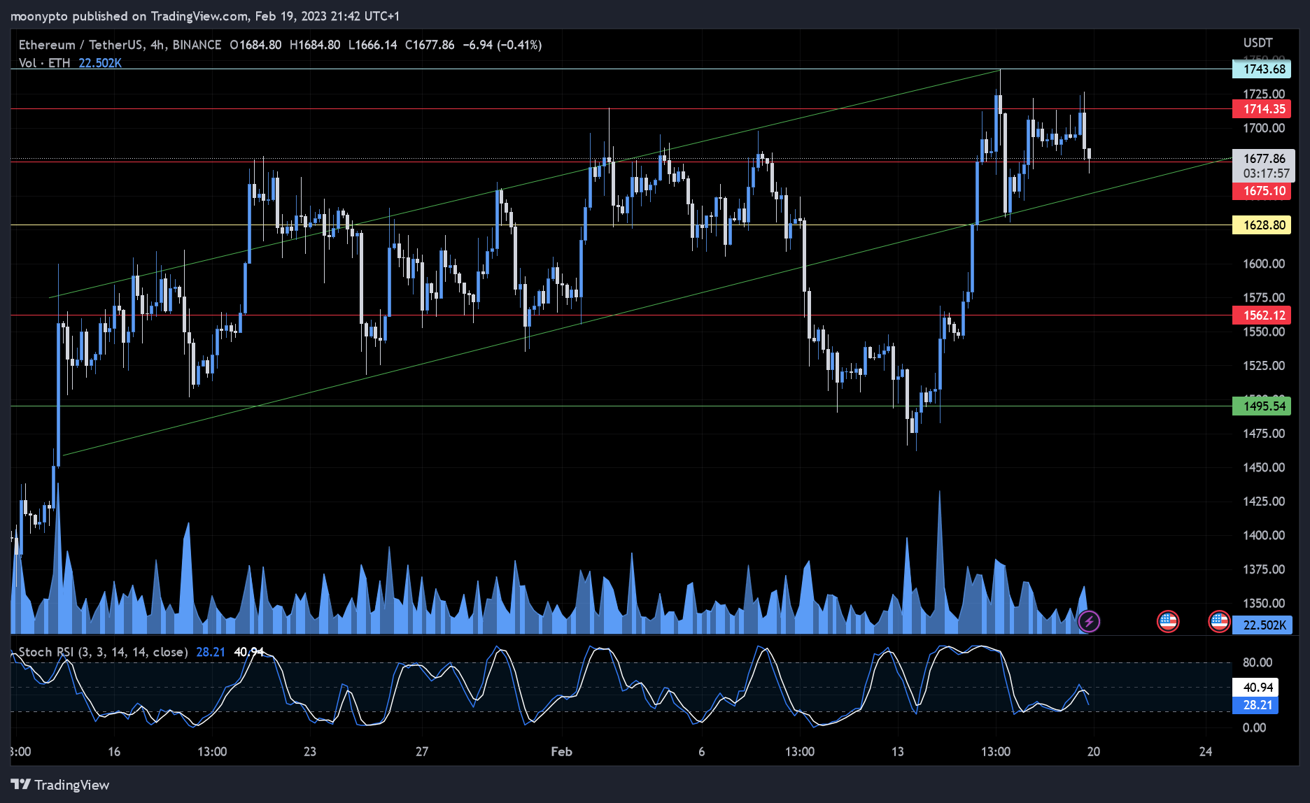 BINANCE:ETHUSDT Chart Image by moonypto