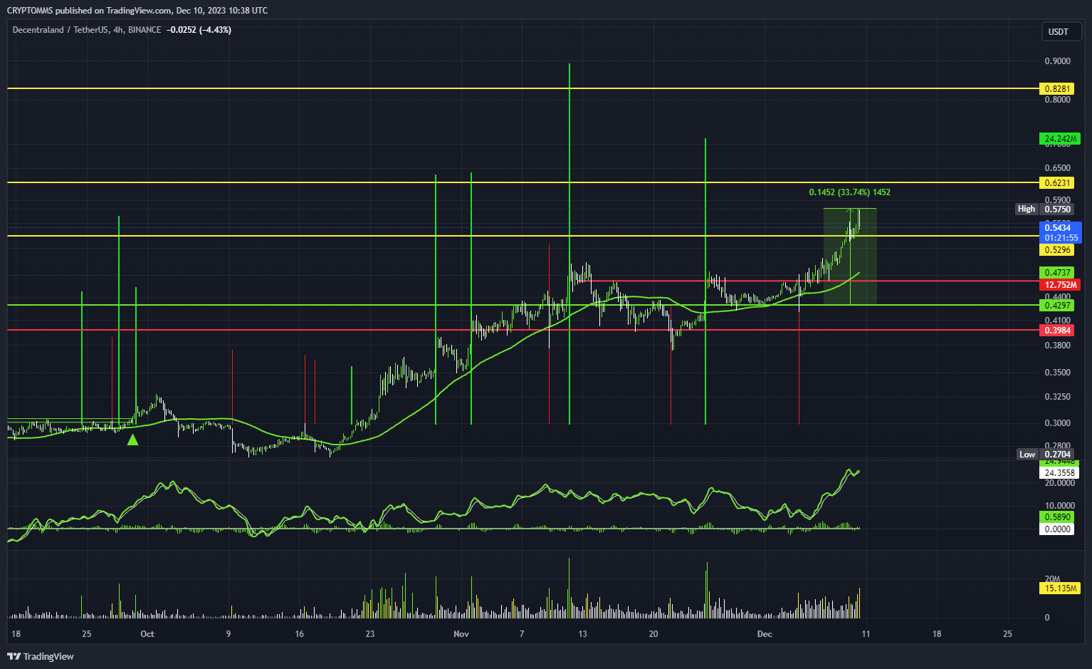 BINANCE:MANAUSDT Chart Image by CRYPTOMMS