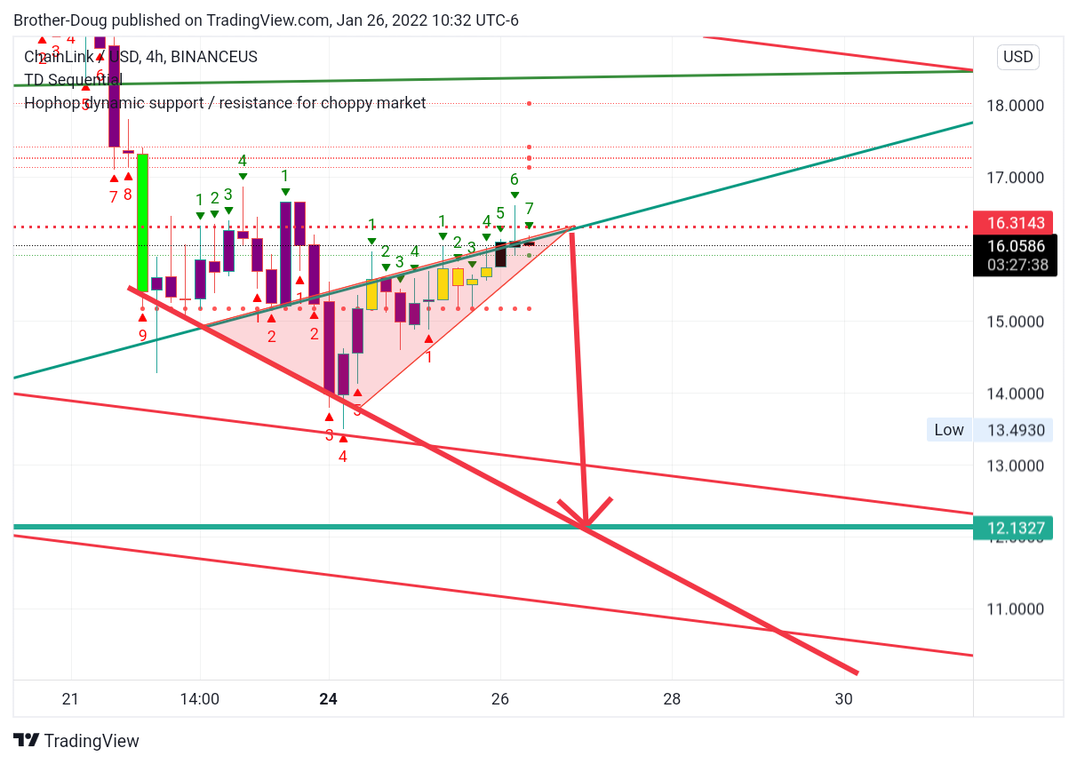 BINANCEUS:LINKUSD Chart Image by Brother-Doug