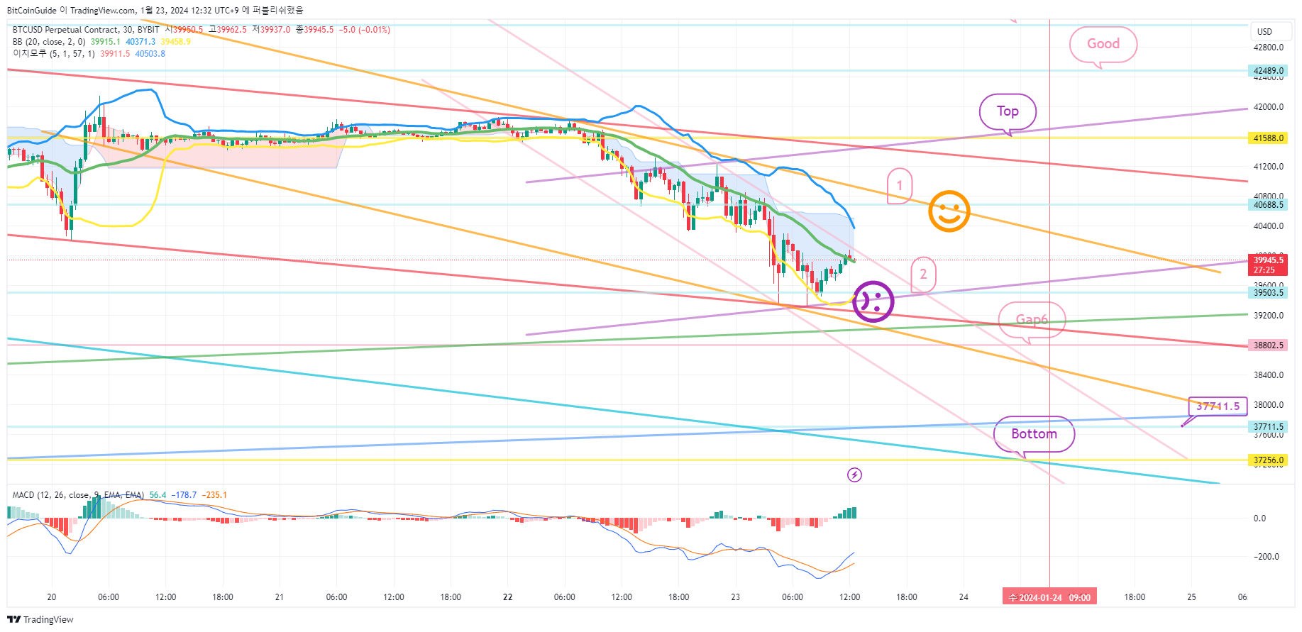 BYBIT:BTCUSD.P Chart Image by BitCoinGuide
