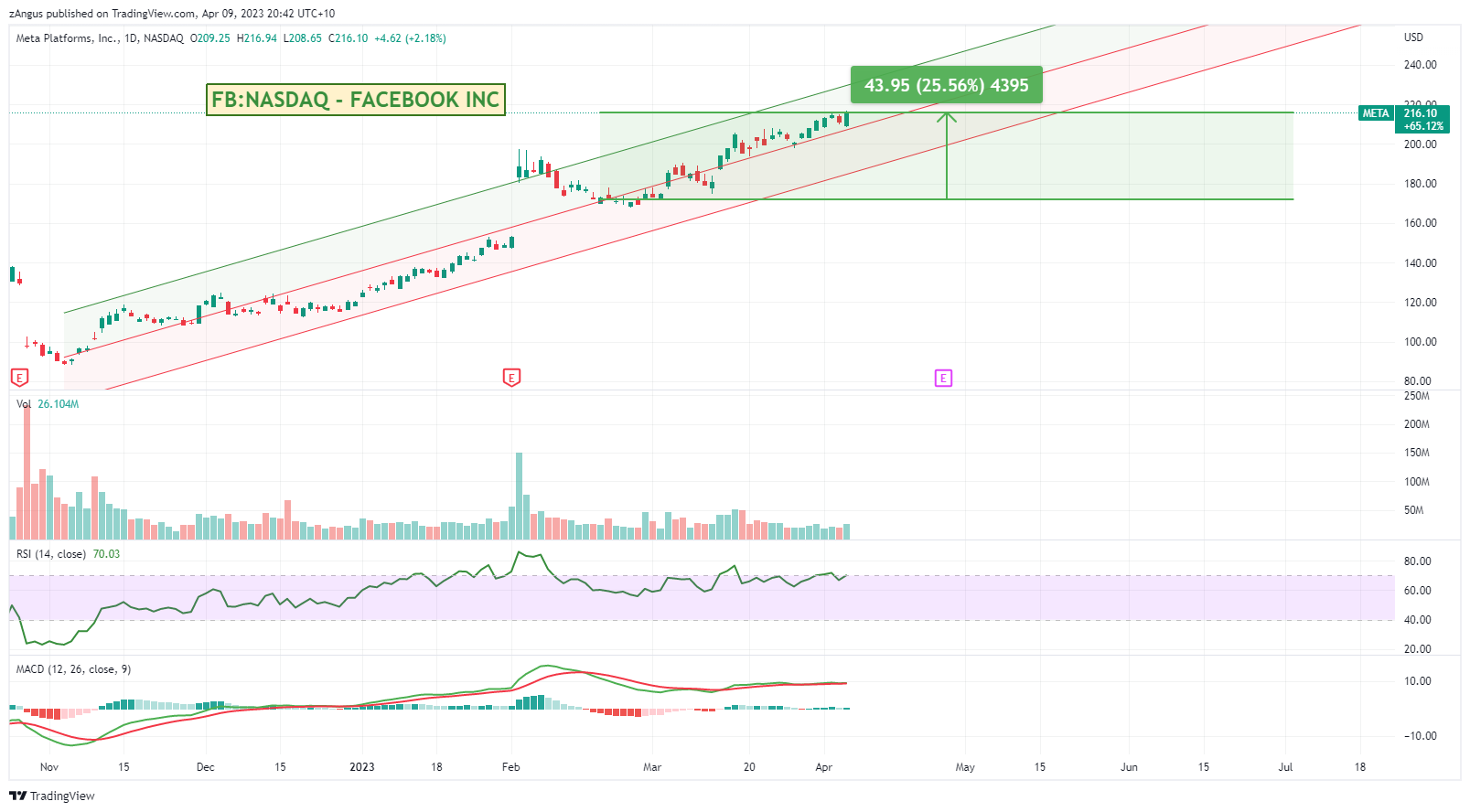 NASDAQ:META Chart Image by zAngus