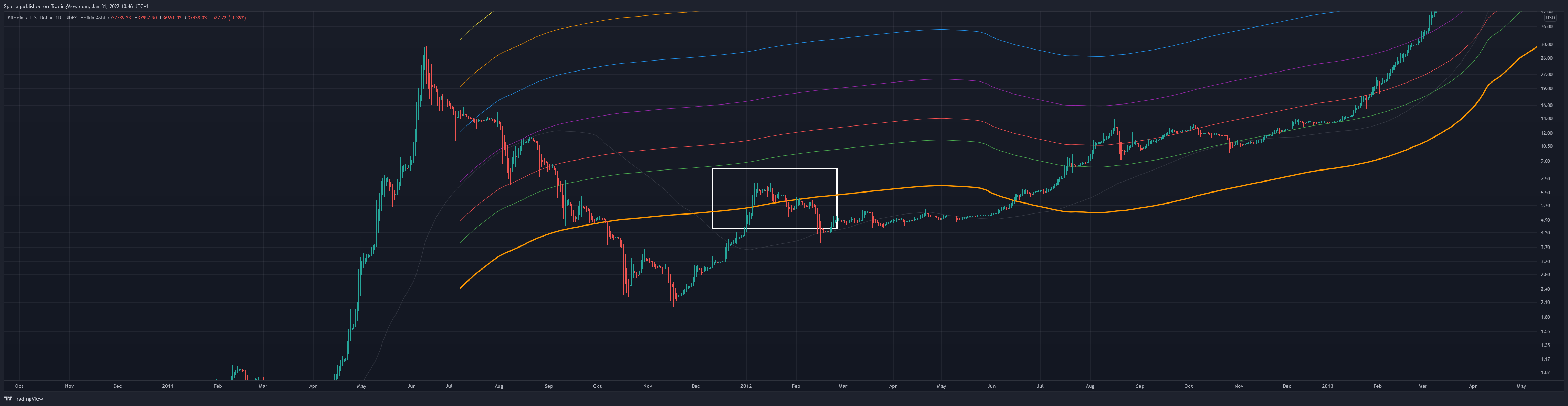 INDEX:BTCUSD Chart Image by Sporia