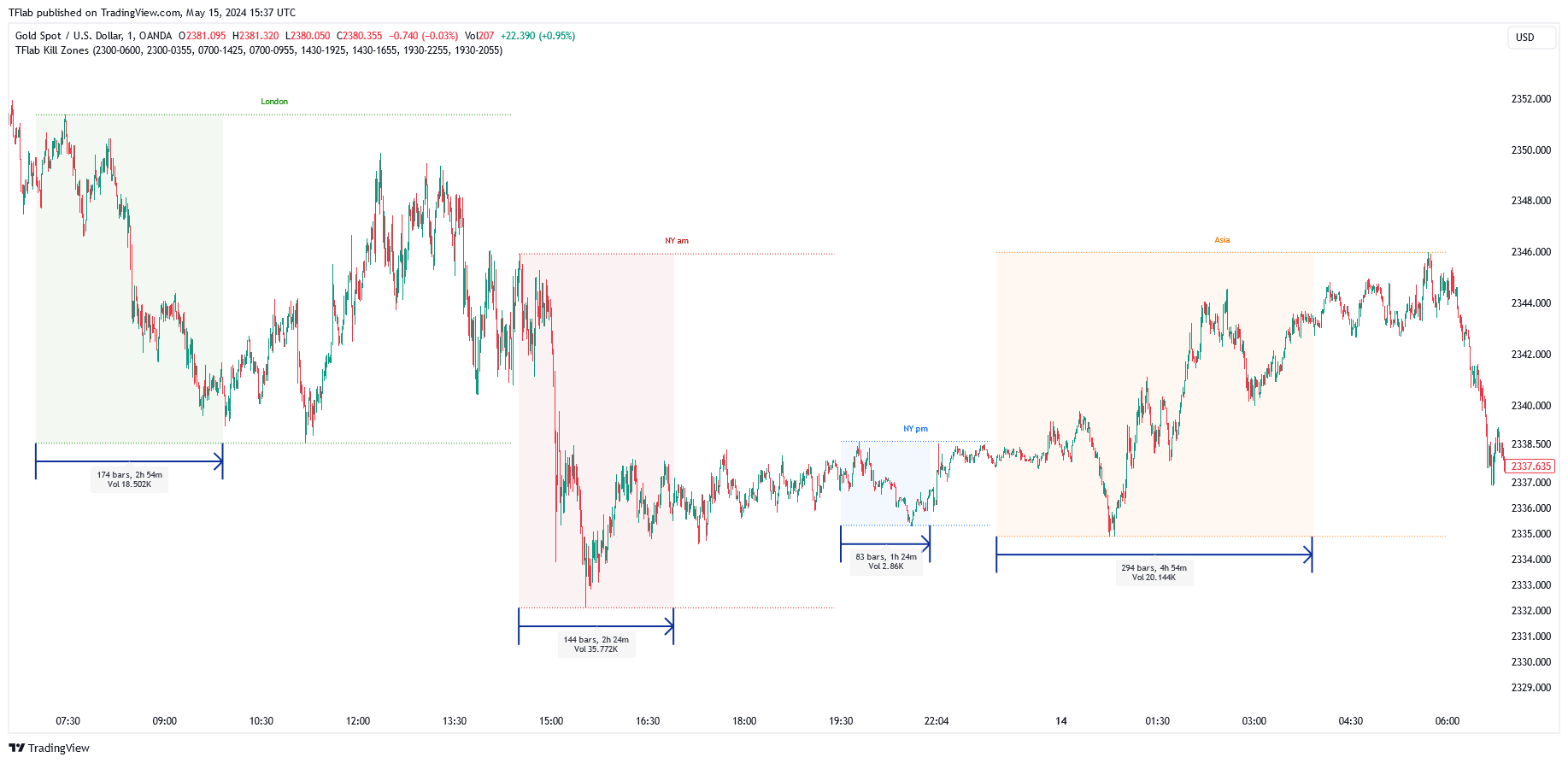 OANDA:XAUUSD Chart Image by TFlab