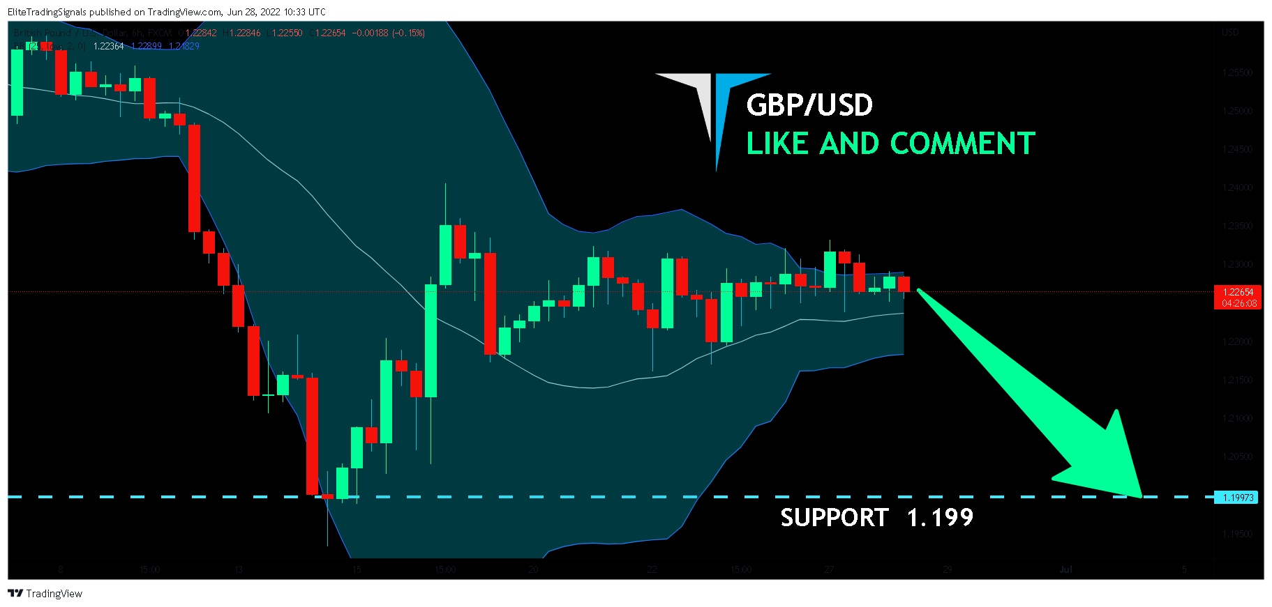 FX:GBPUSD Chart Image by EliteTradingSignals