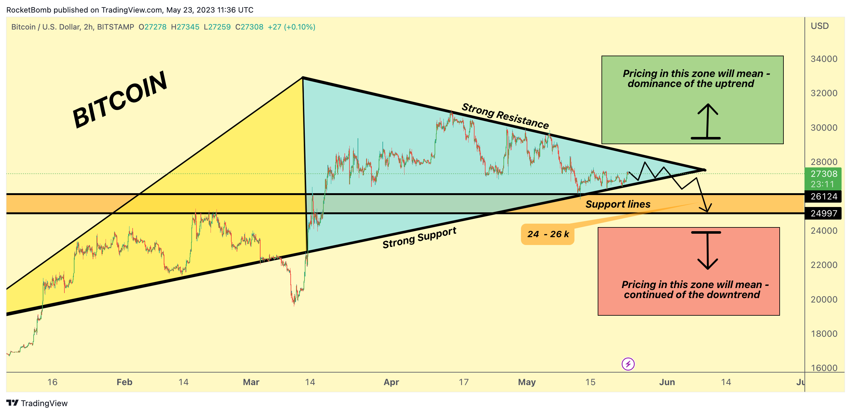 BITSTAMP:BTCUSD Chart Image by RocketBomb