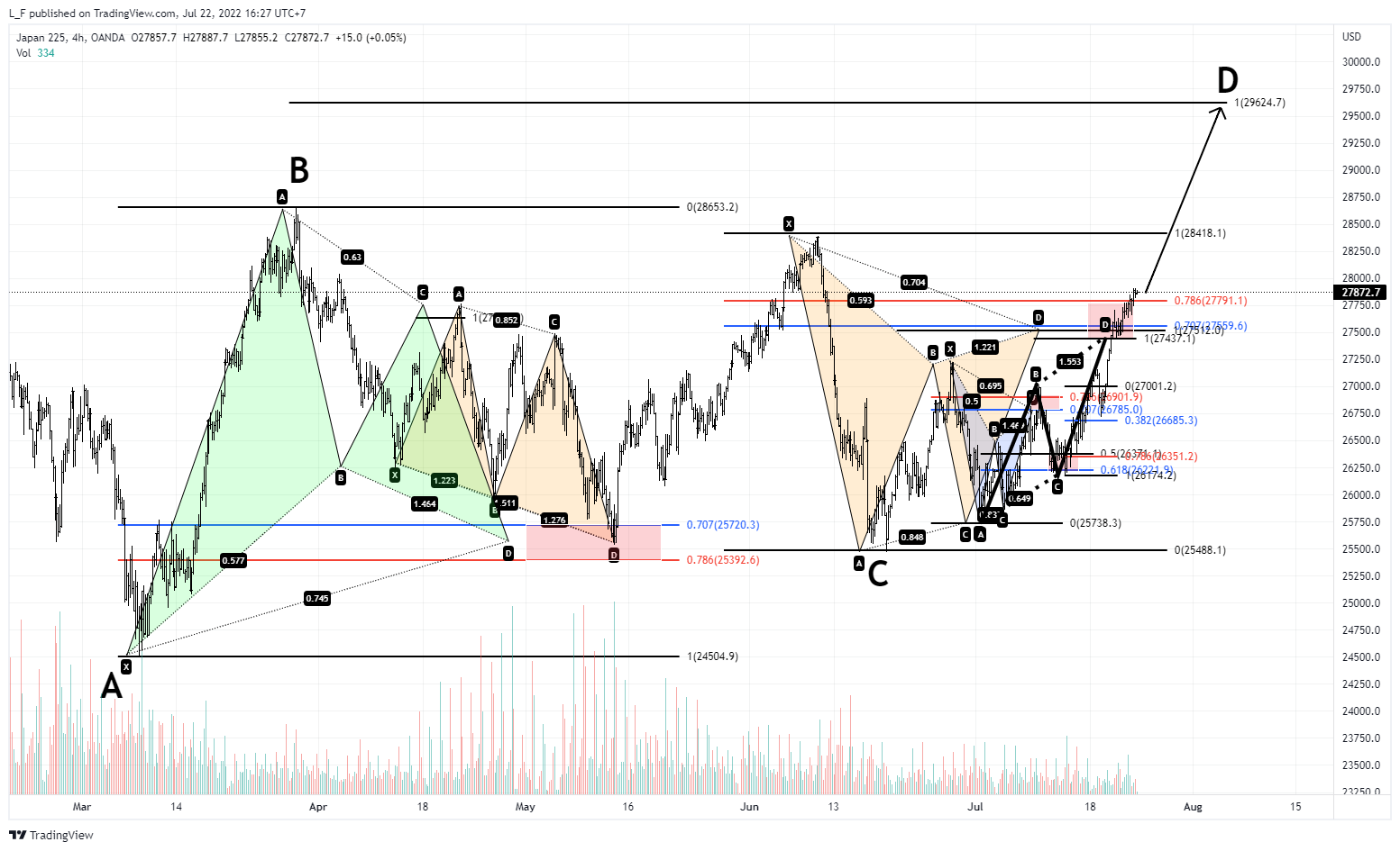 OANDA:JP225USD Chart Image by L_F