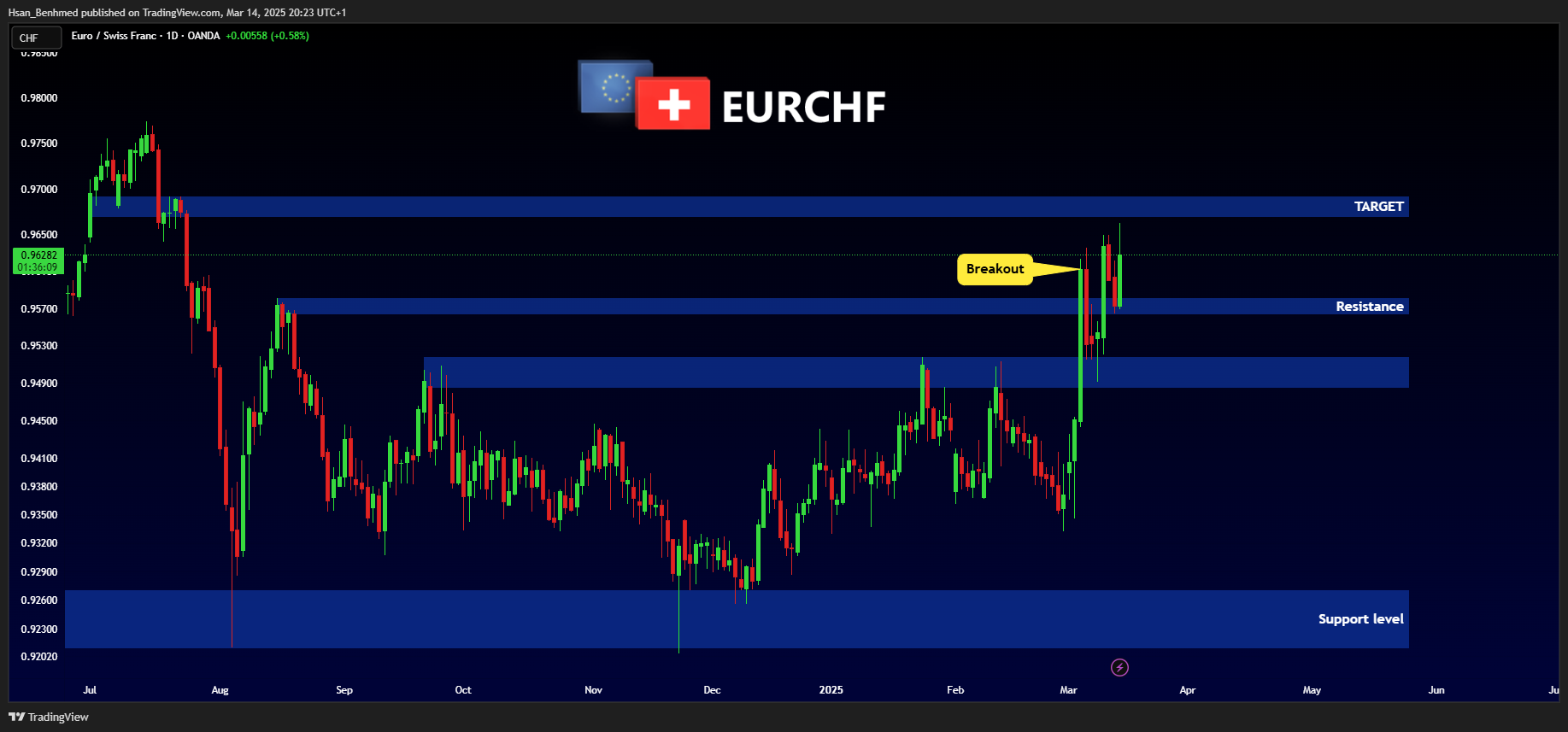 OANDA:EURCHF Chart Image by Hsan_Benhmed