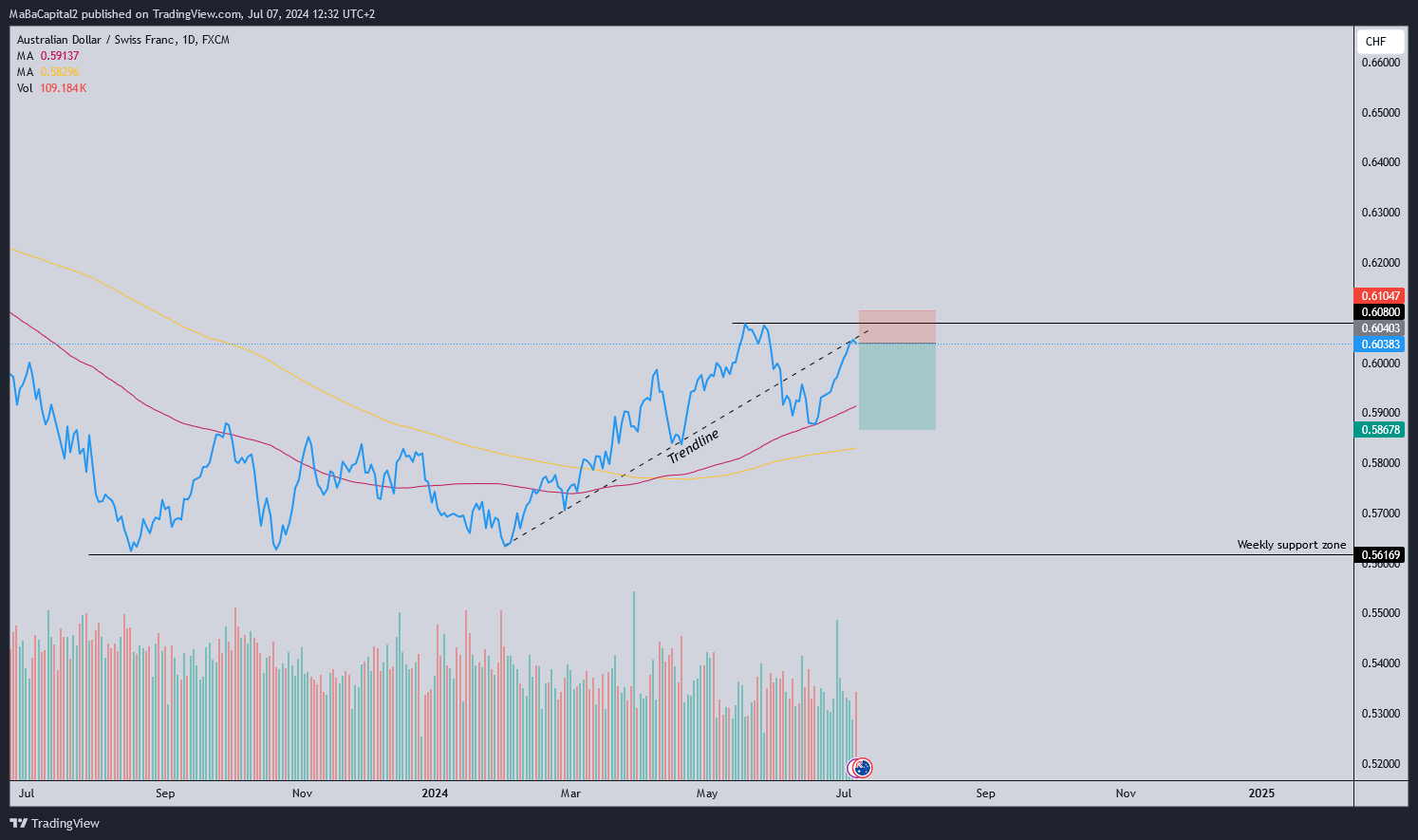 FX:AUDCHF Chart Image by MaBaCapital2