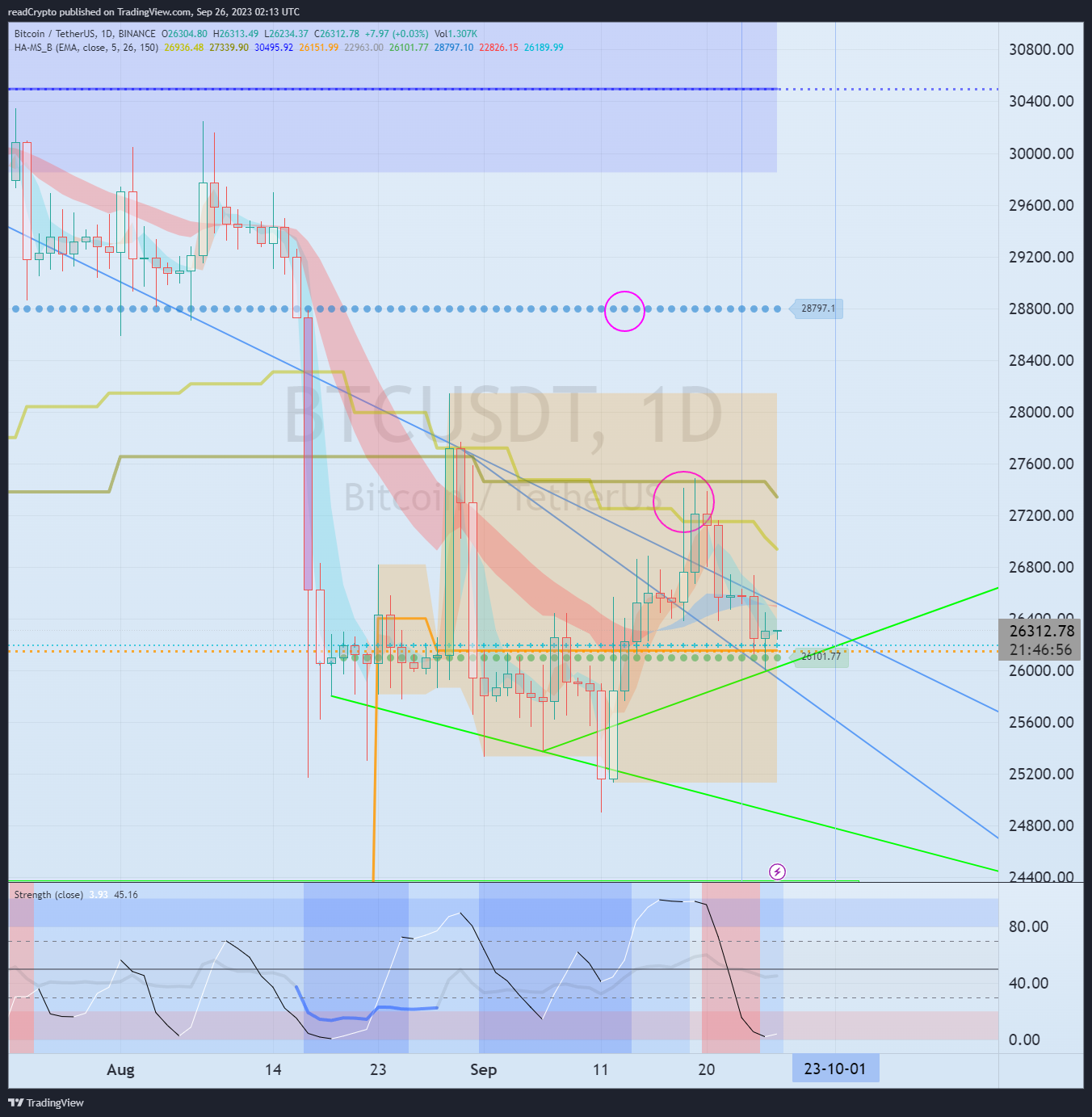 BINANCE:BTCUSDT Chart Image by readCrypto