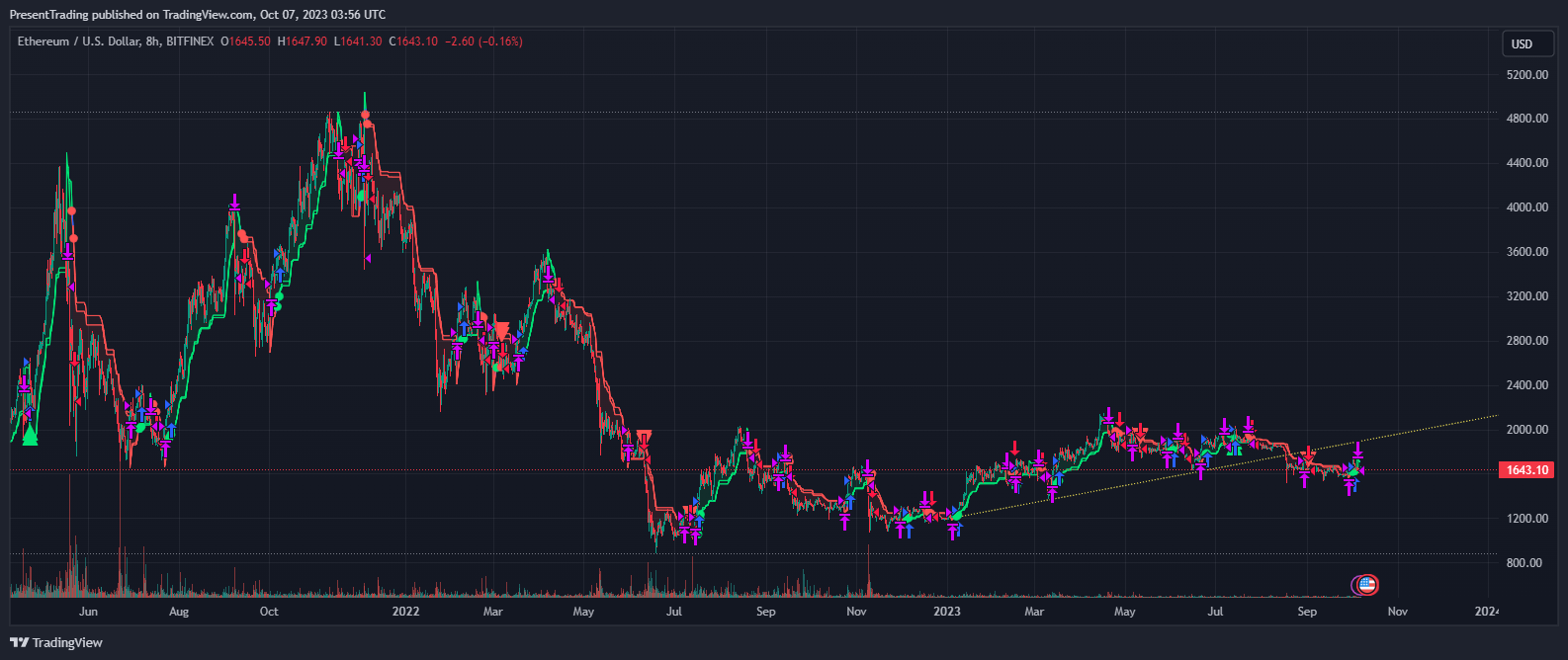 BITFINEX:ETHUSD Chart Image by PresentTrading