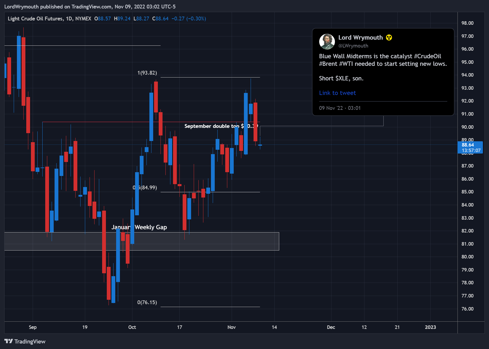 NYMEX:CL1! Chart Image by LordWrymouth