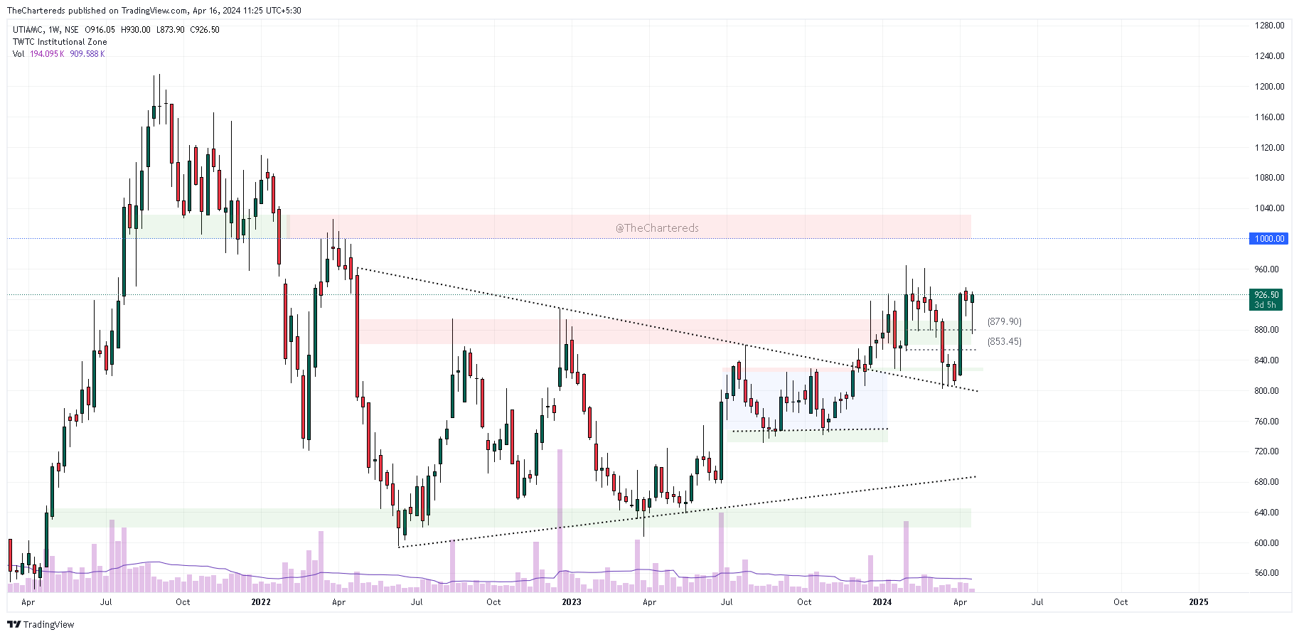 NSE:UTIAMC Chart Image by TheChartereds