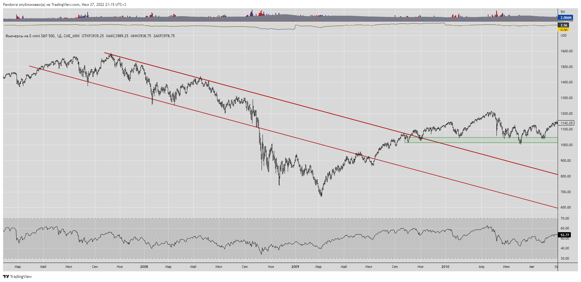 CME_MINI:ES1! Chart Image by PandorraResearch