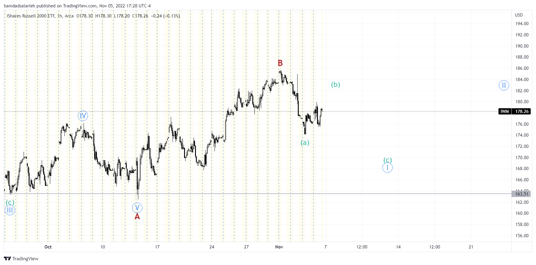 AMEX:IWM Chart Image by bamdadsalarieh