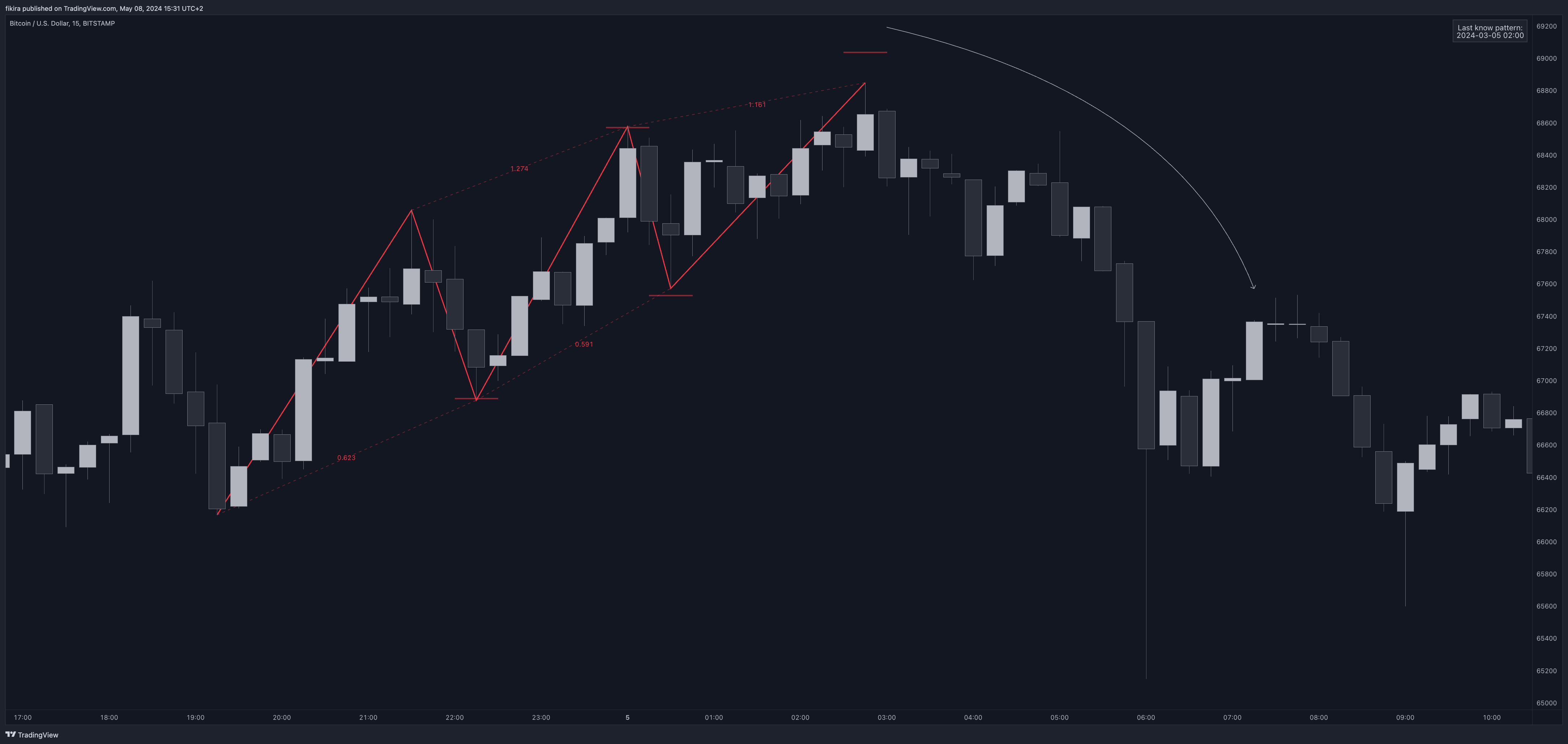 BITSTAMP:BTCUSD Chart Image by fikira