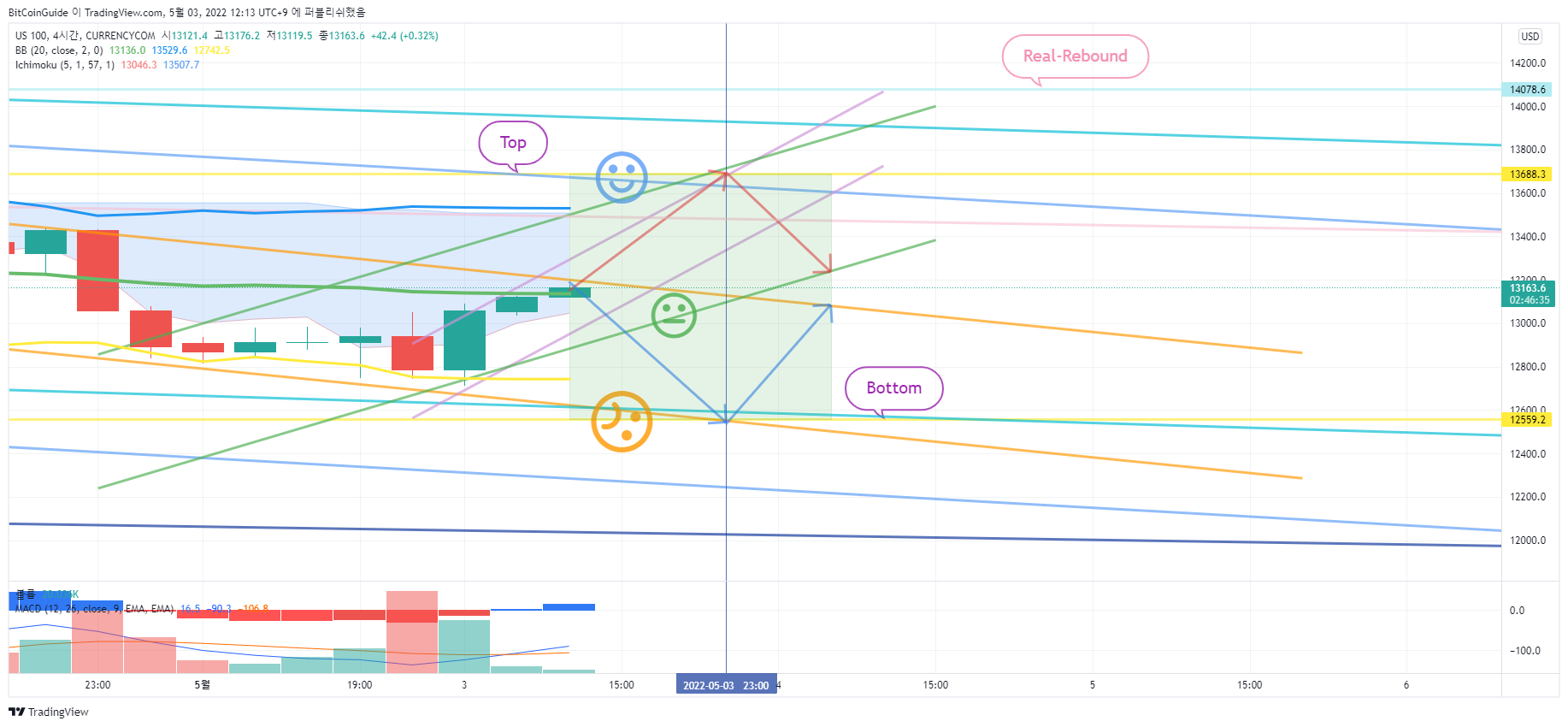 CURRENCYCOM:US100 Chart Image by BitCoinGuide