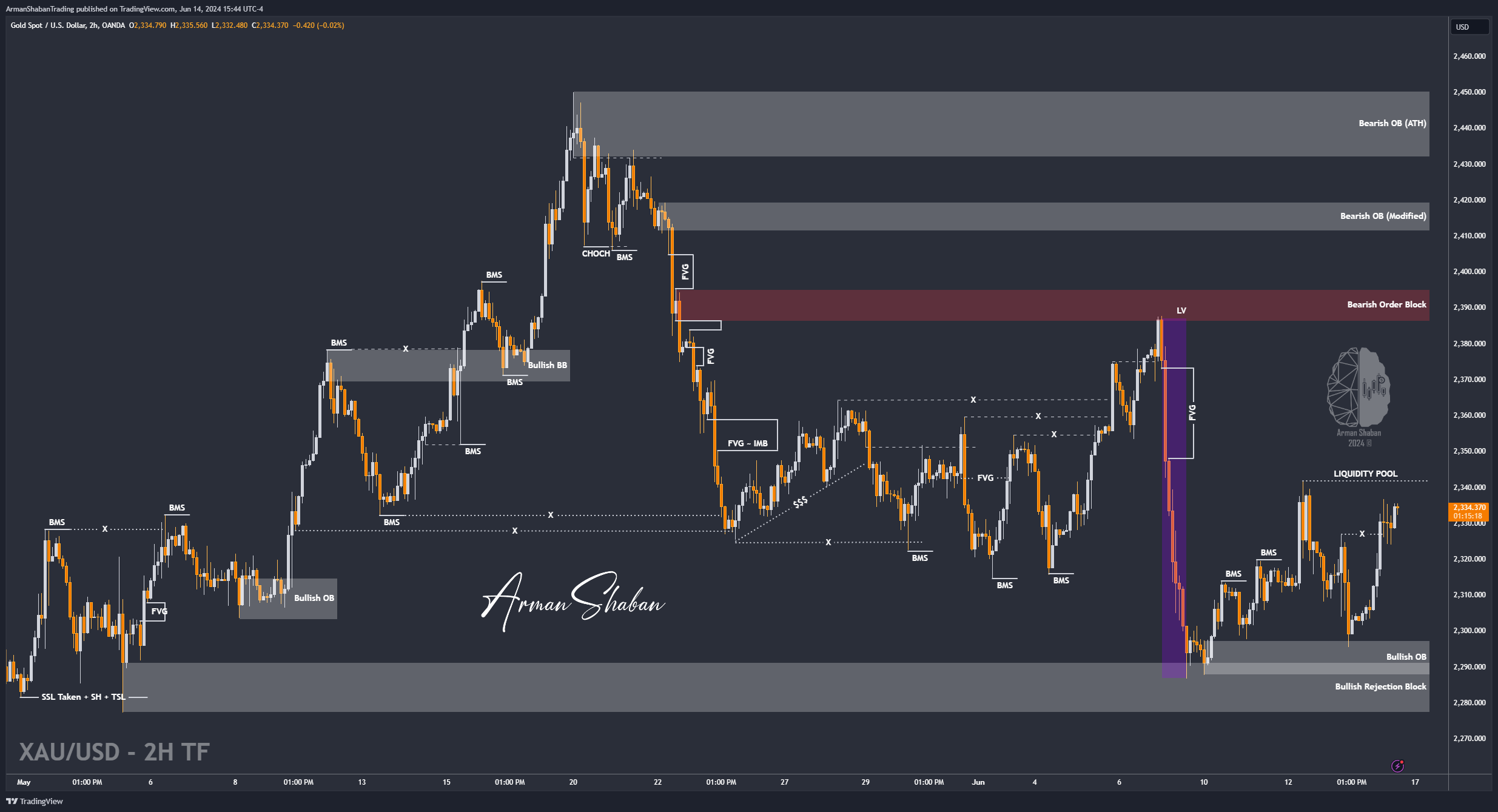 OANDA:XAUUSD Chart Image by ArmanShabanTrading