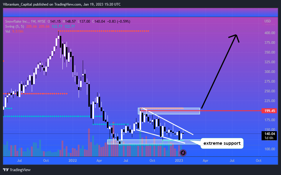 NYSE:SNOW Chart Image by Aura_Trades