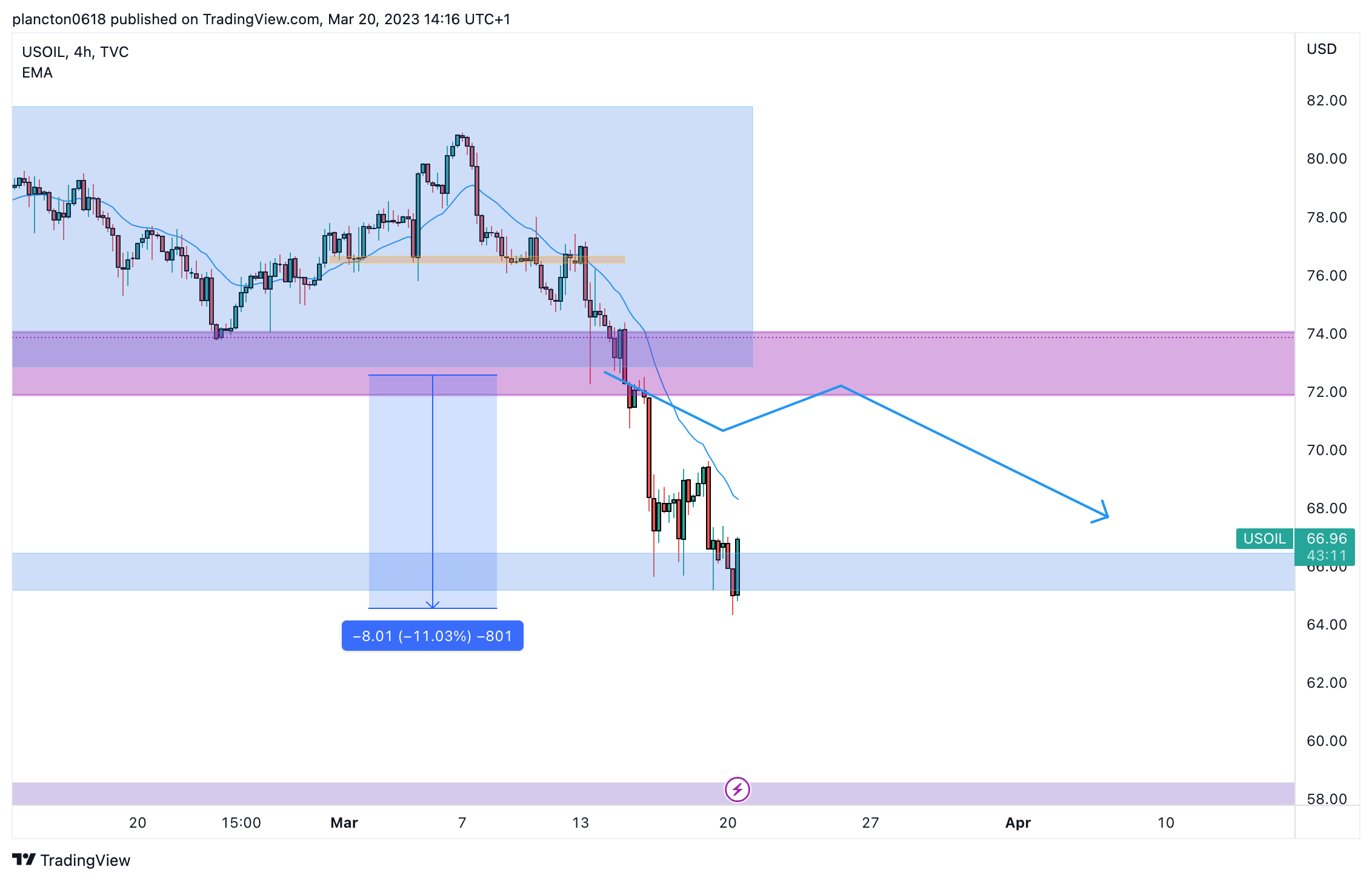 TVC:USOIL Chart Image by InkyGrip