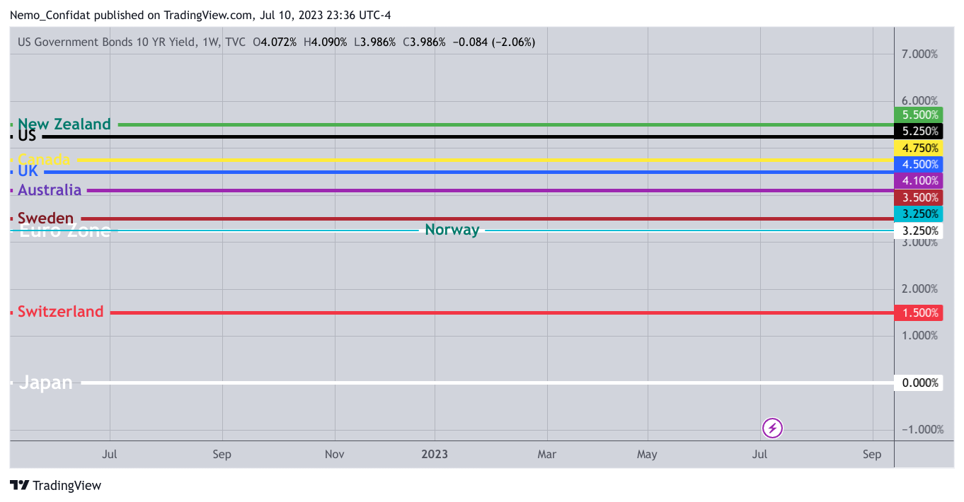 TVC:US10Y Chart Image by Nemo_Confidat