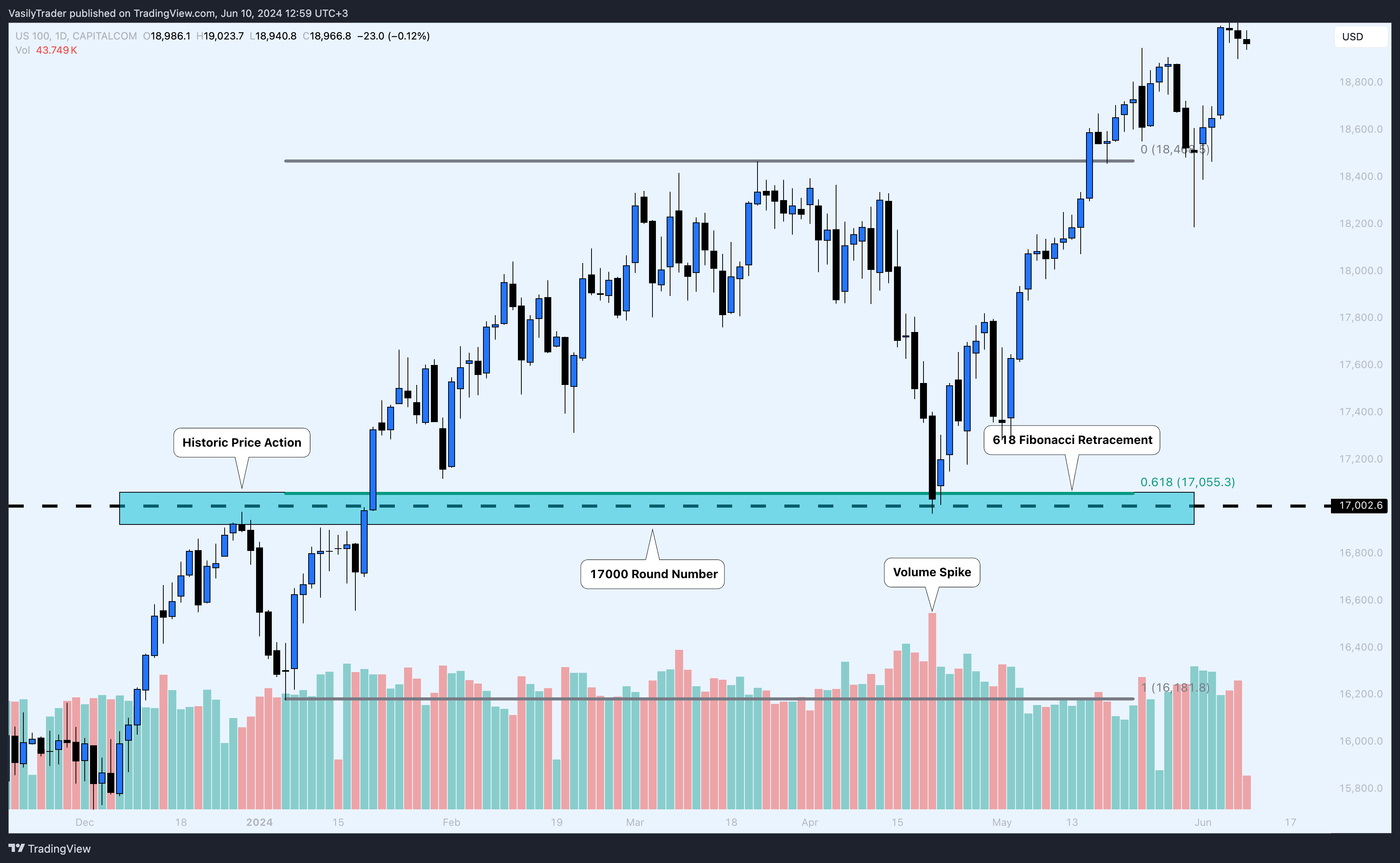 CAPITALCOM:US100 Chart Image by VasilyTrader