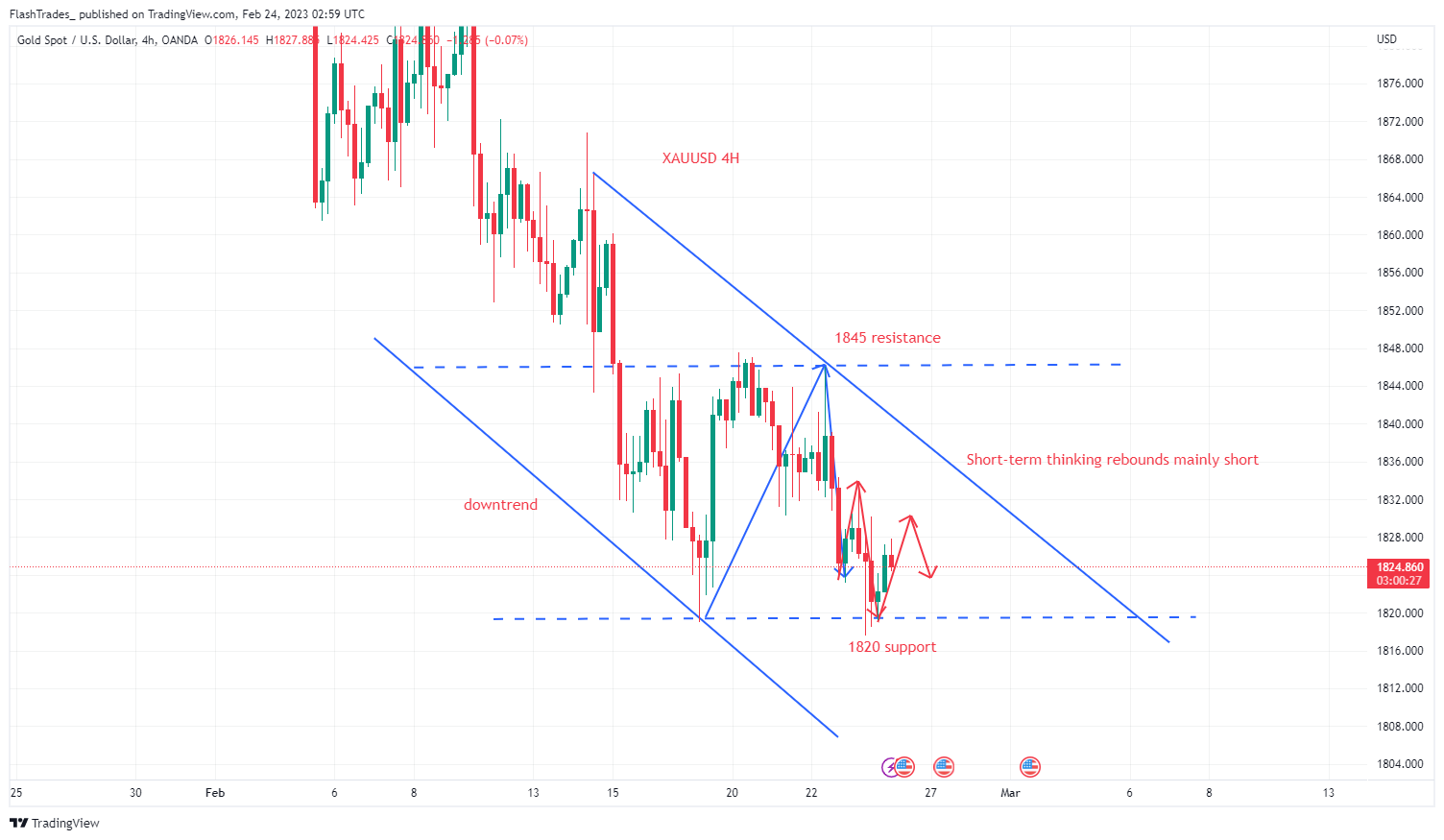 OANDA:XAUUSD Chart Image by FlashTrades_