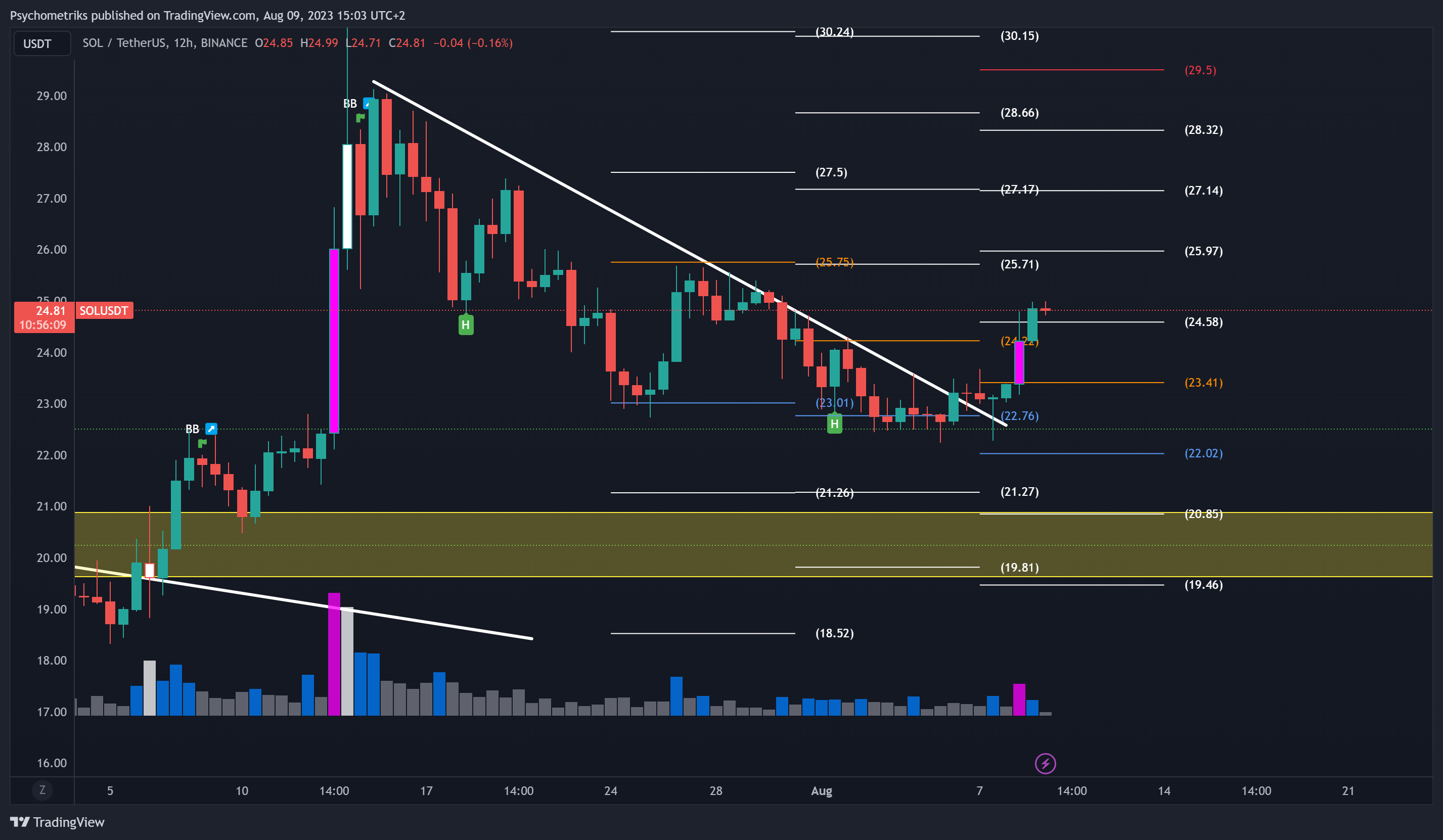 BINANCE:SOLUSDT Chart Image by Psychometriks