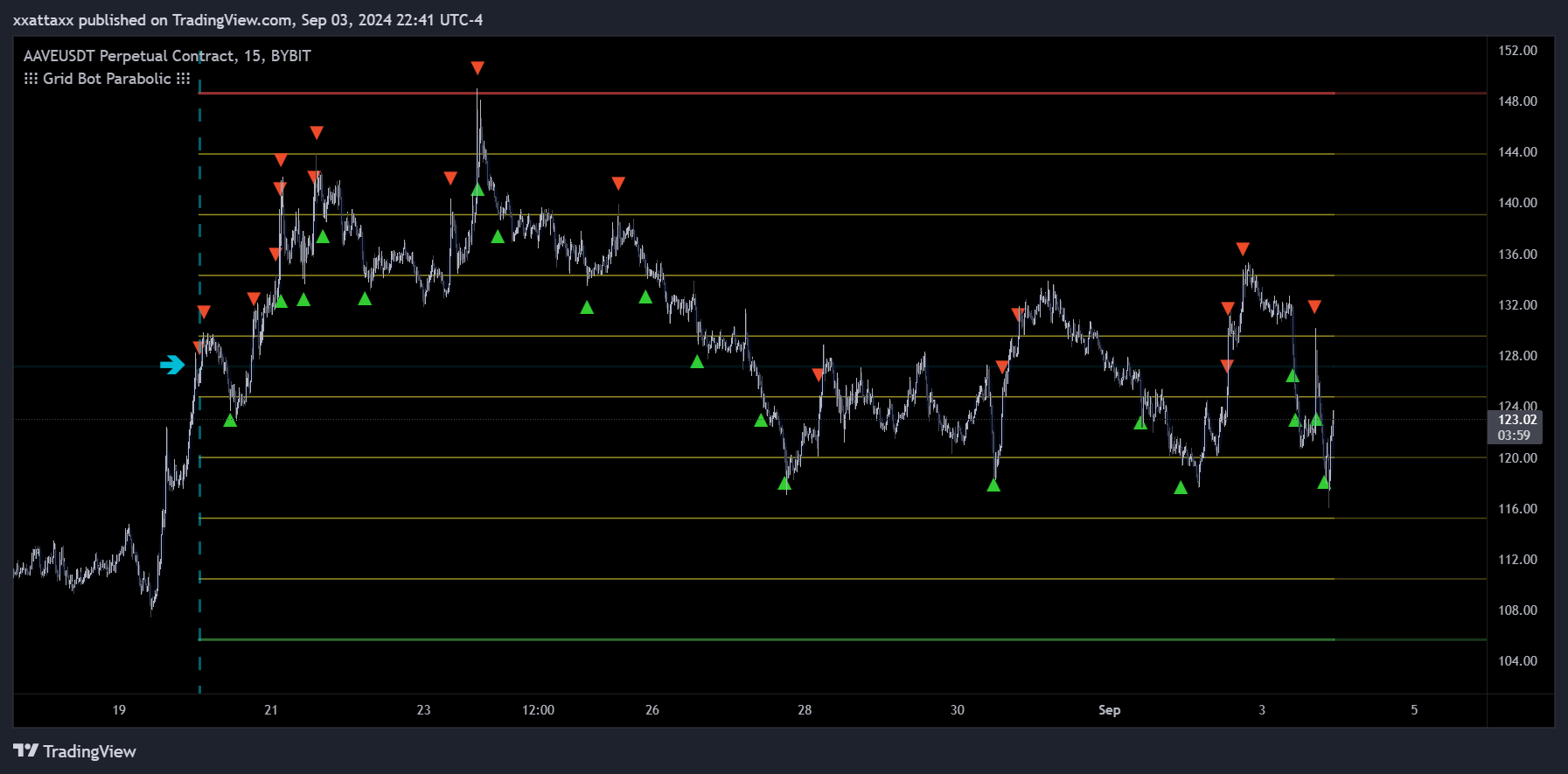 BYBIT:AAVEUSDT.P Chart Image by xxattaxx