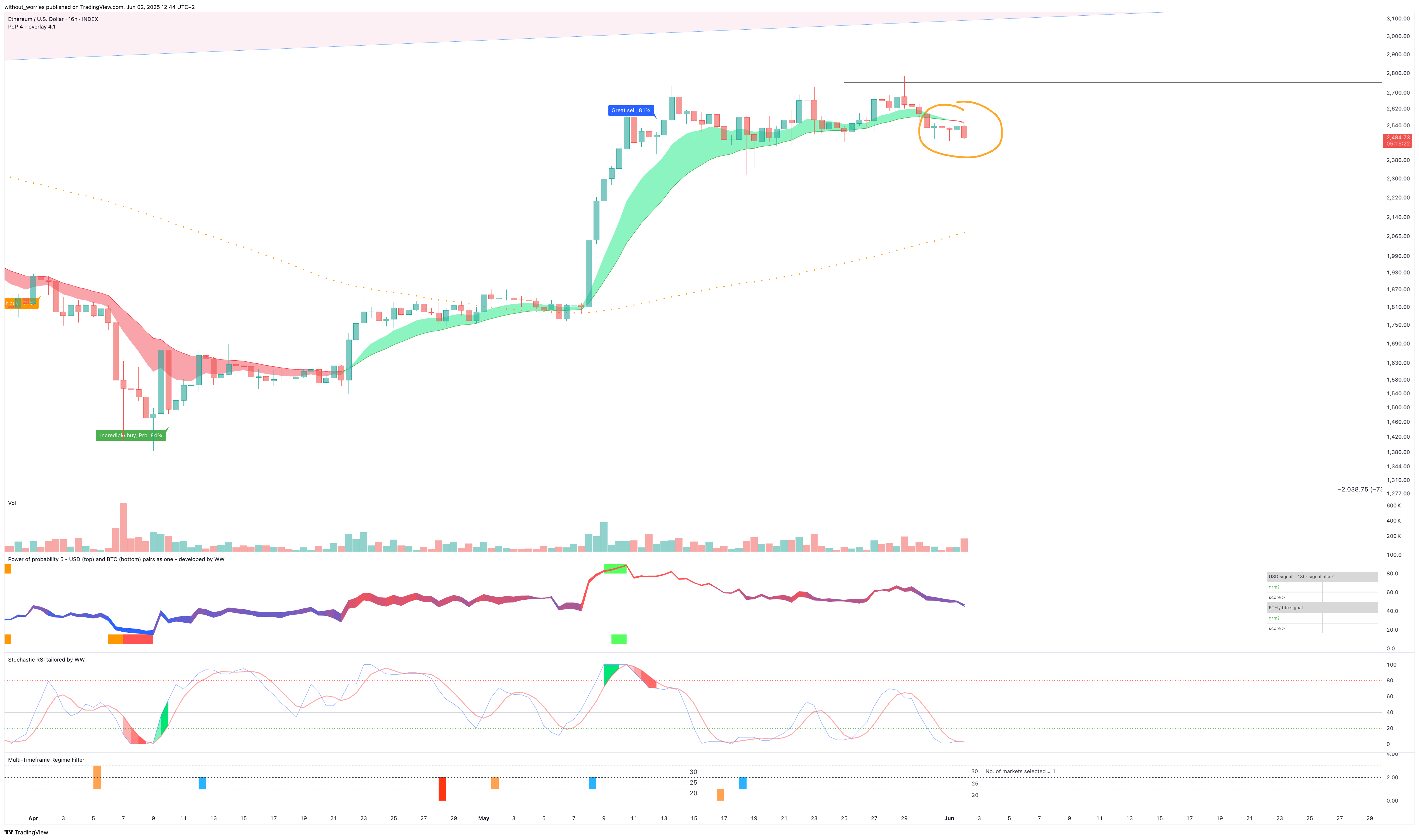 INDEX:ETHUSD Chart Image by without_worries