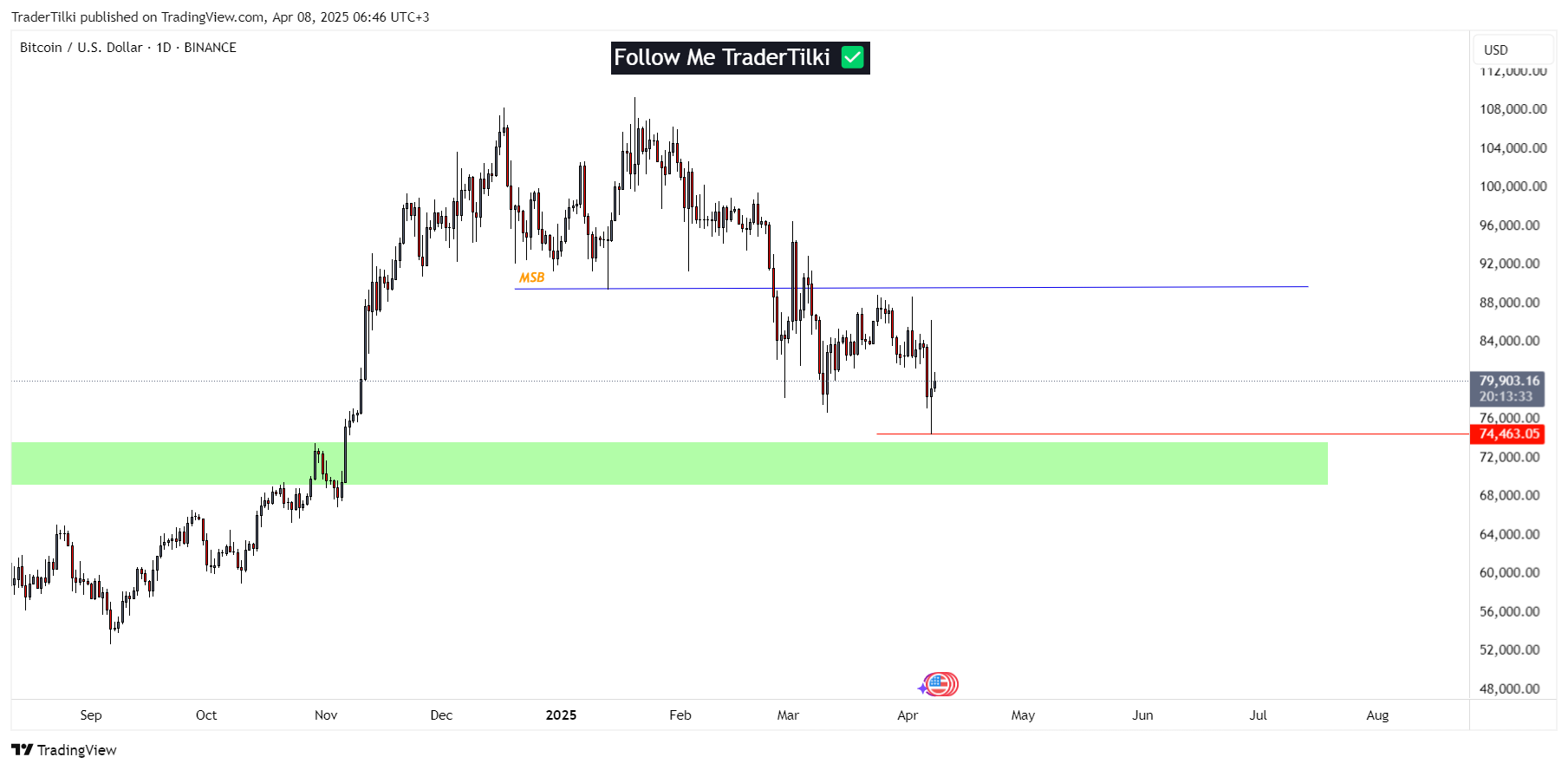 BINANCE:BTCUSD Chart Image by TraderTilki