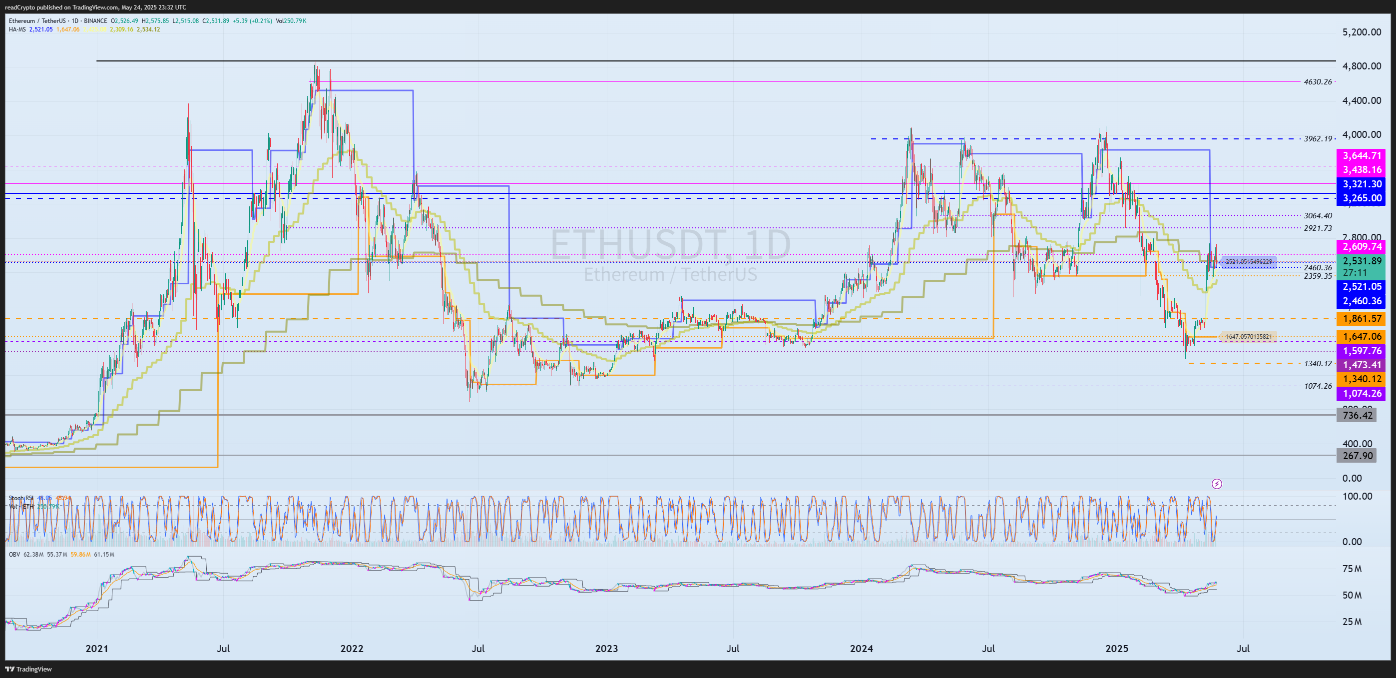 BINANCE:ETHUSDT Chart Image by readCrypto