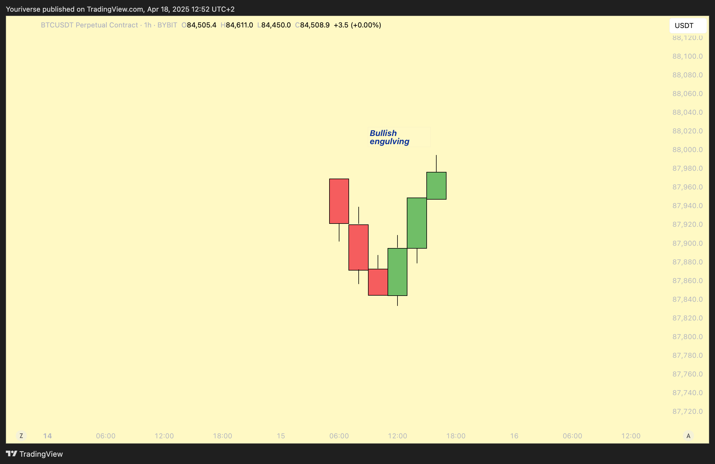BYBIT:BTCUSDT.P Chart Image by Youriverse