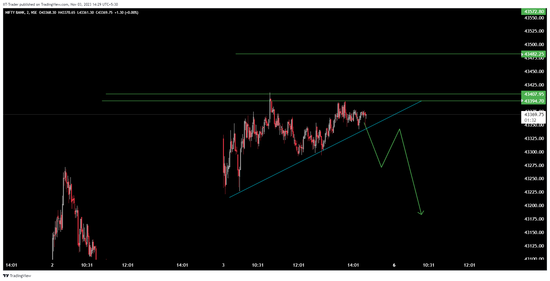 NSE:BANKNIFTY Chart Image by IIT-Trader