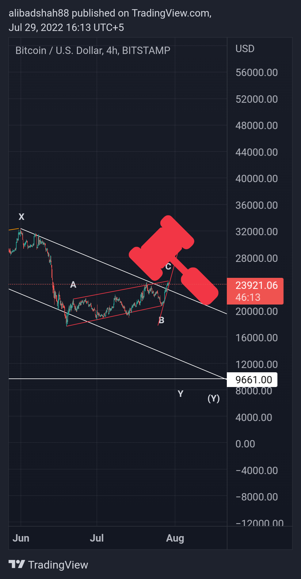BITSTAMP:BTCUSD Chart Image by alibadshah88