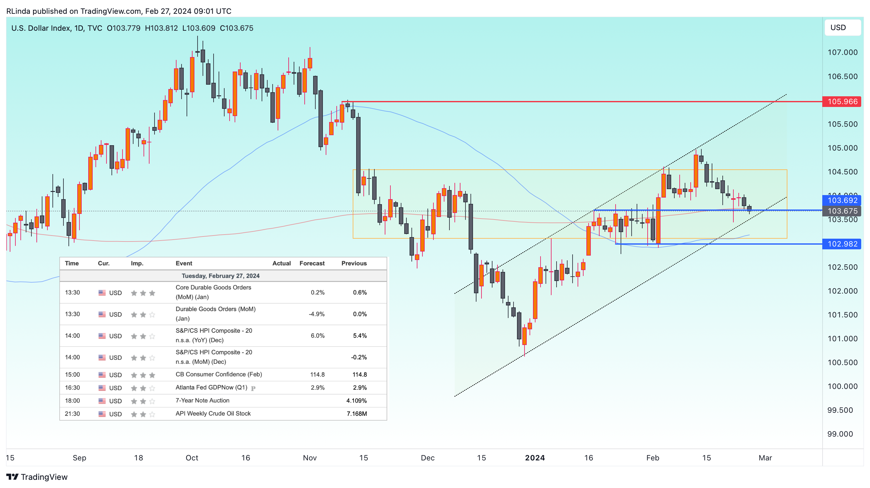 TVC:DXY Chart Image by RLinda