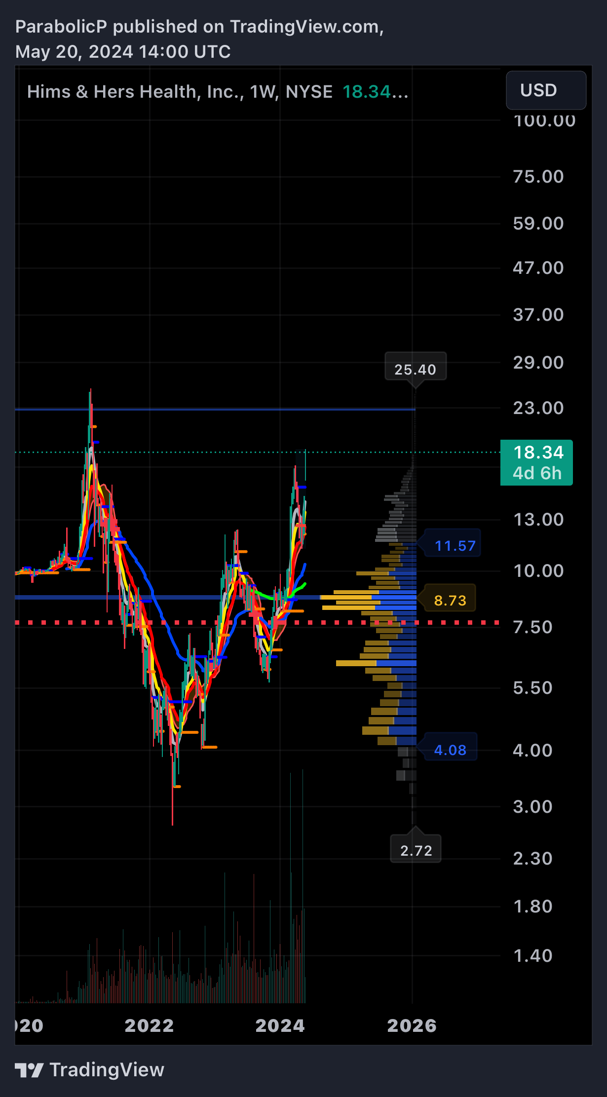 BATS:HIMS Chart Image by ParabolicP