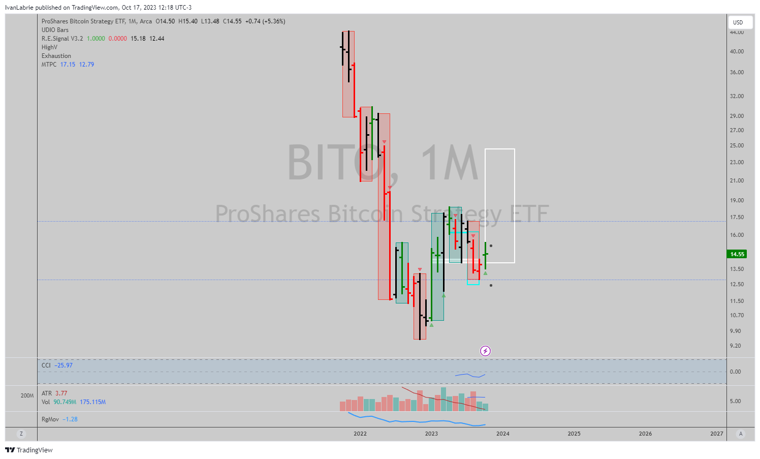 AMEX:BITO Chart Image by IvanLabrie