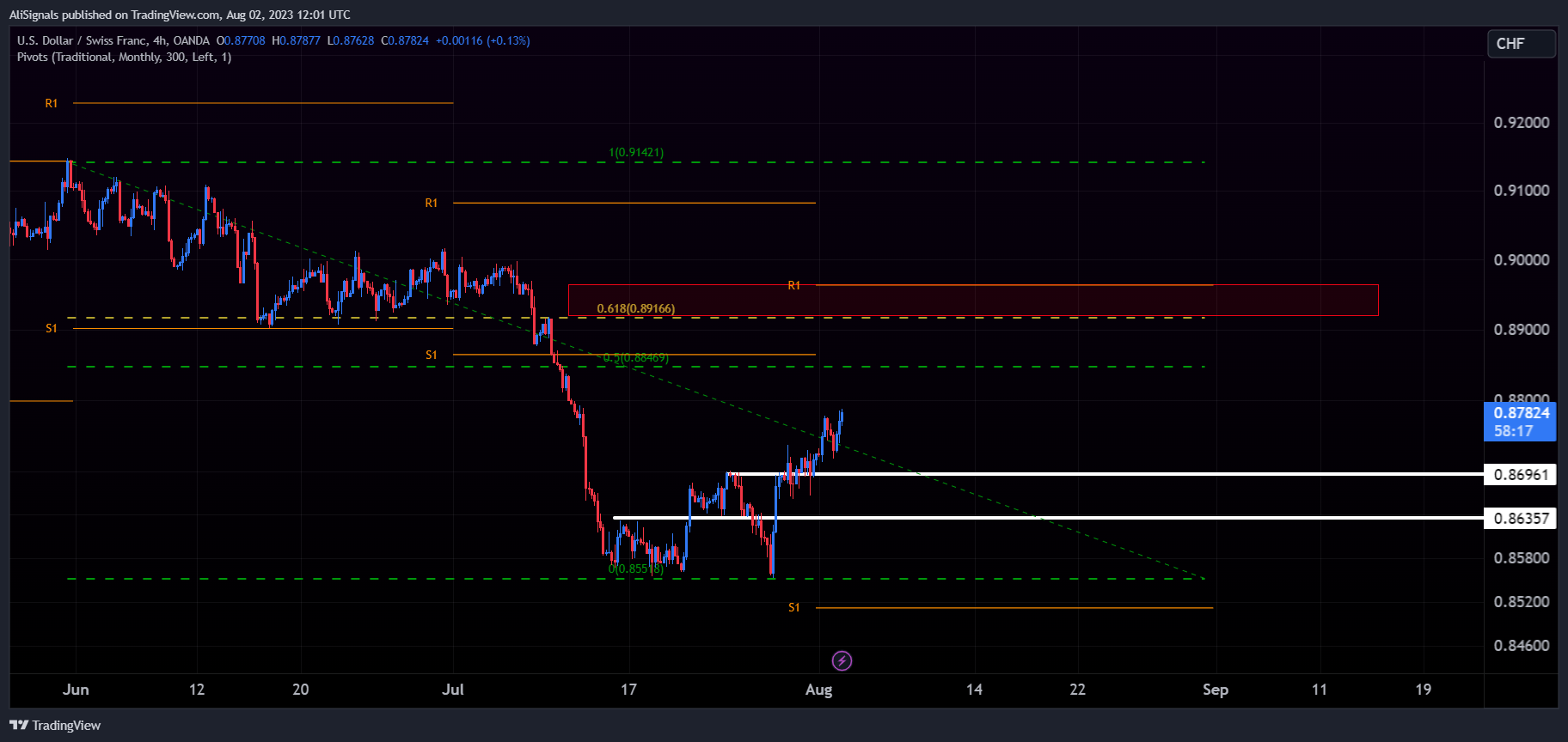 OANDA:USDCHF Chart Image by AliSignals