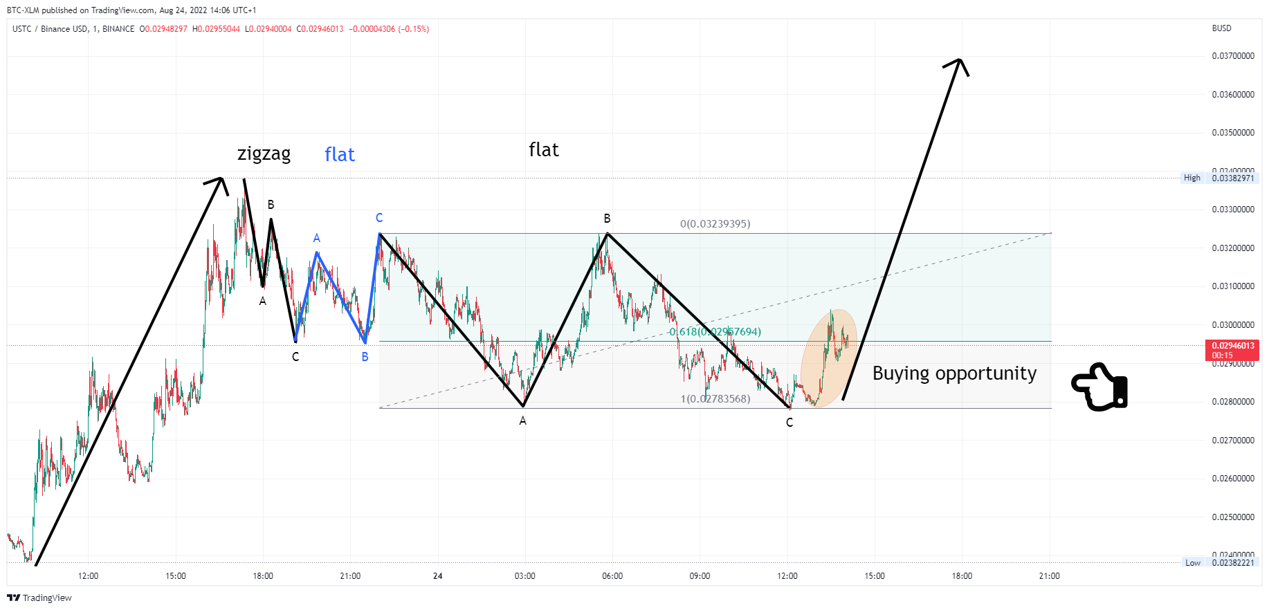 BINANCE:USTCBUSD Chart Image by BTC-XLM