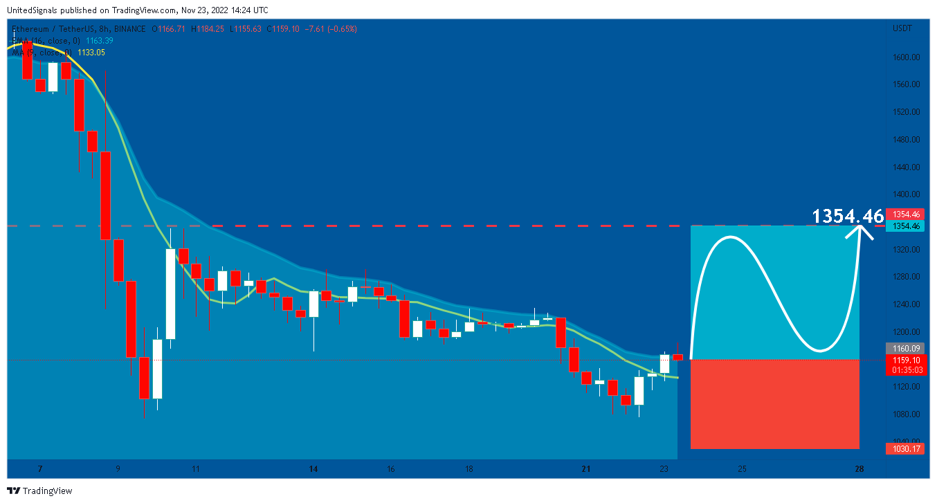BINANCE:ETHUSDT Chart Image by UnitedSignals
