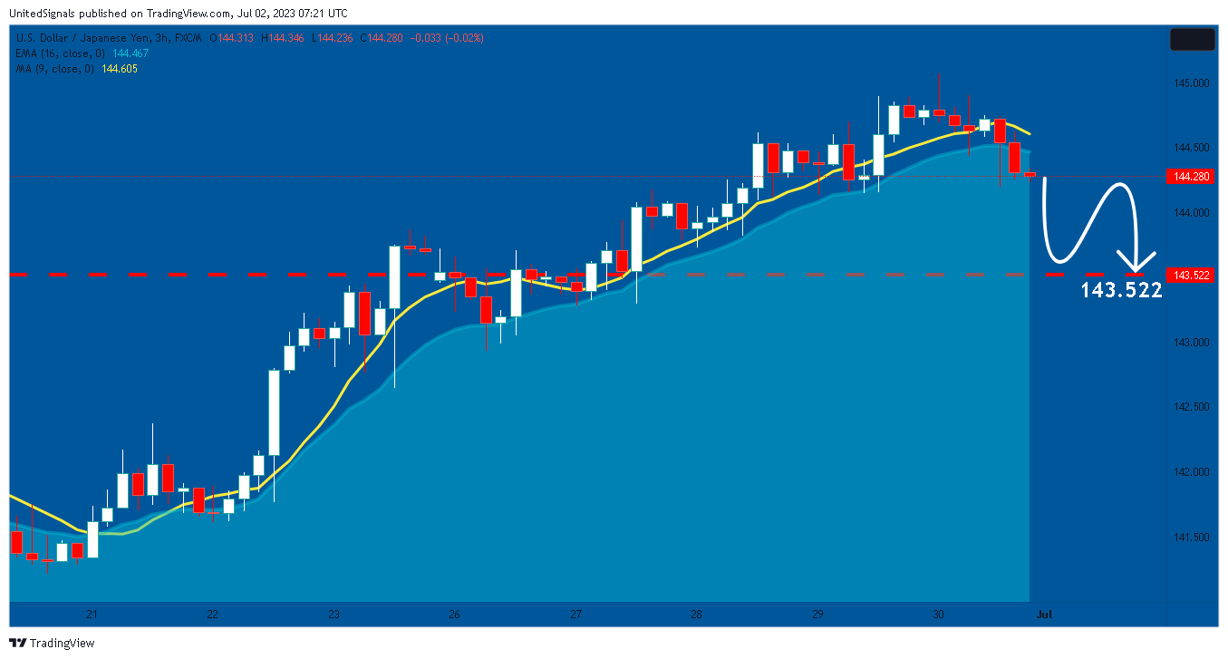 FX:USDJPY Chart Image by UnitedSignals