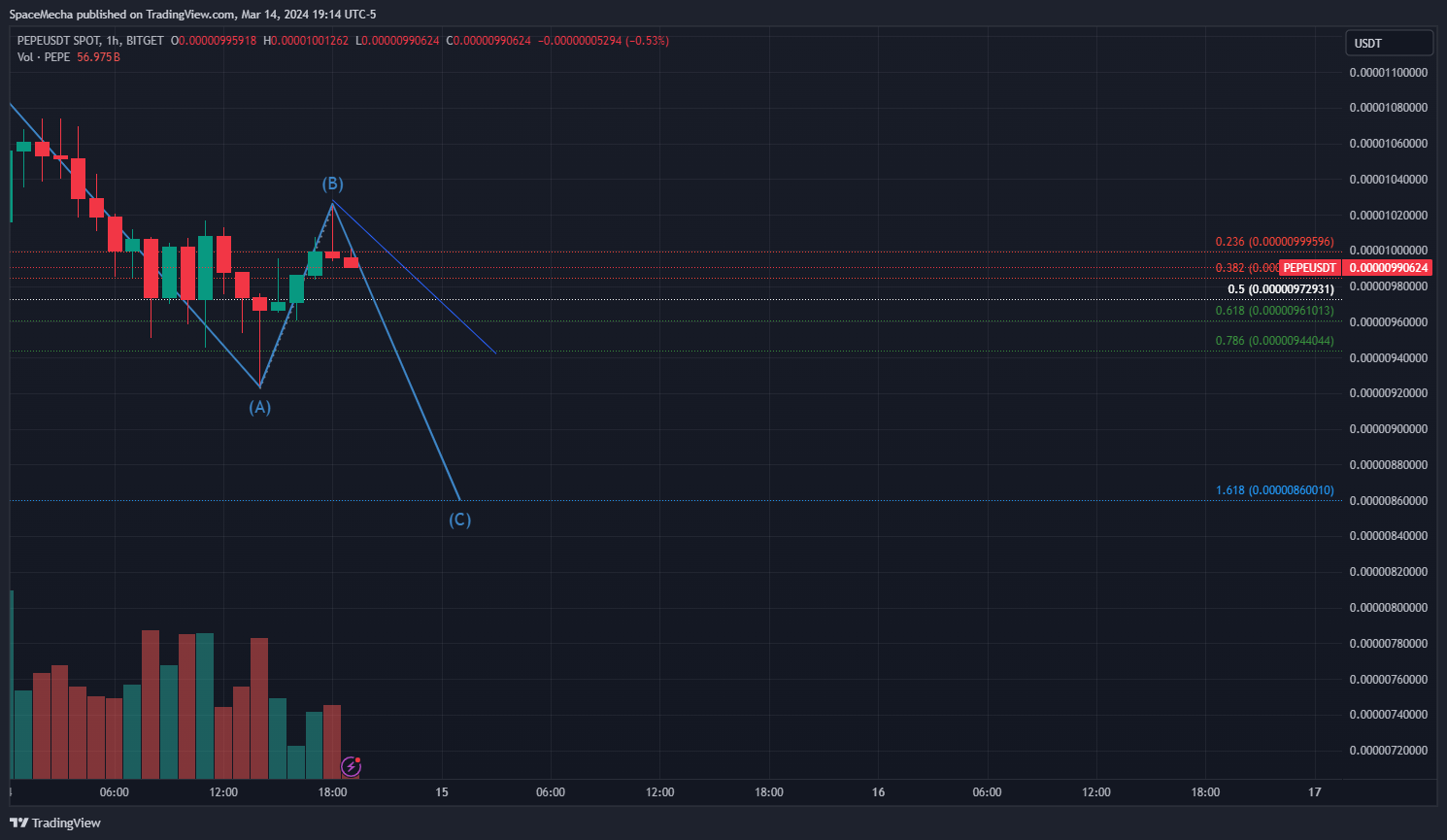 BITGET:PEPEUSDT Chart Image by SpaceMecha