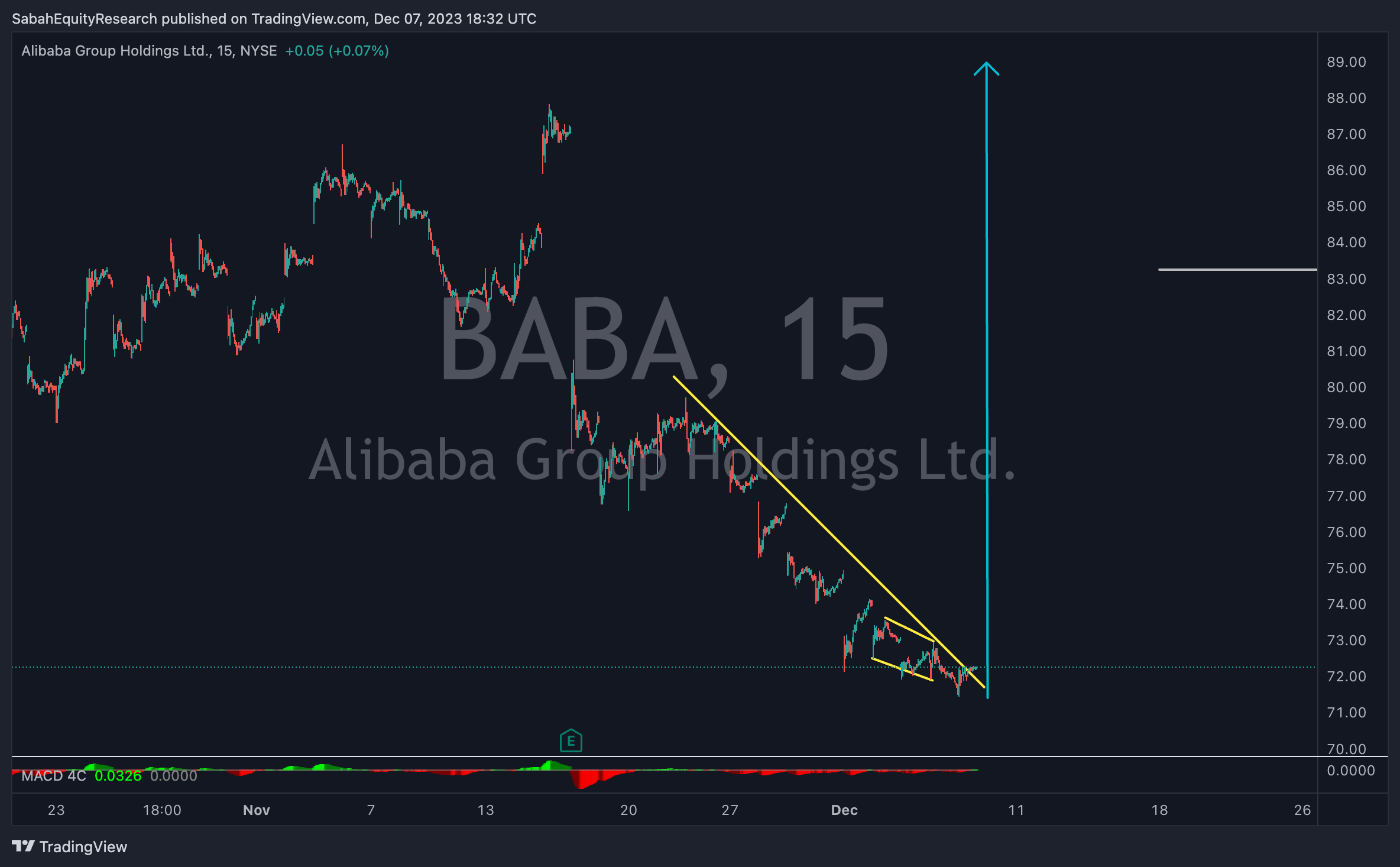 BATS:BABA Chart Image by SabahEquityResearch