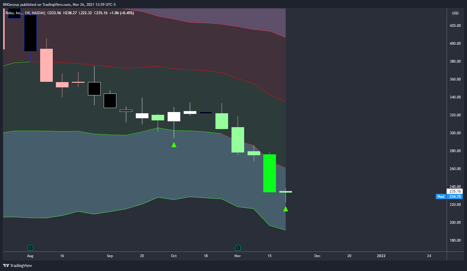 NASDAQ:ROKU Chart Image by RNGezzus