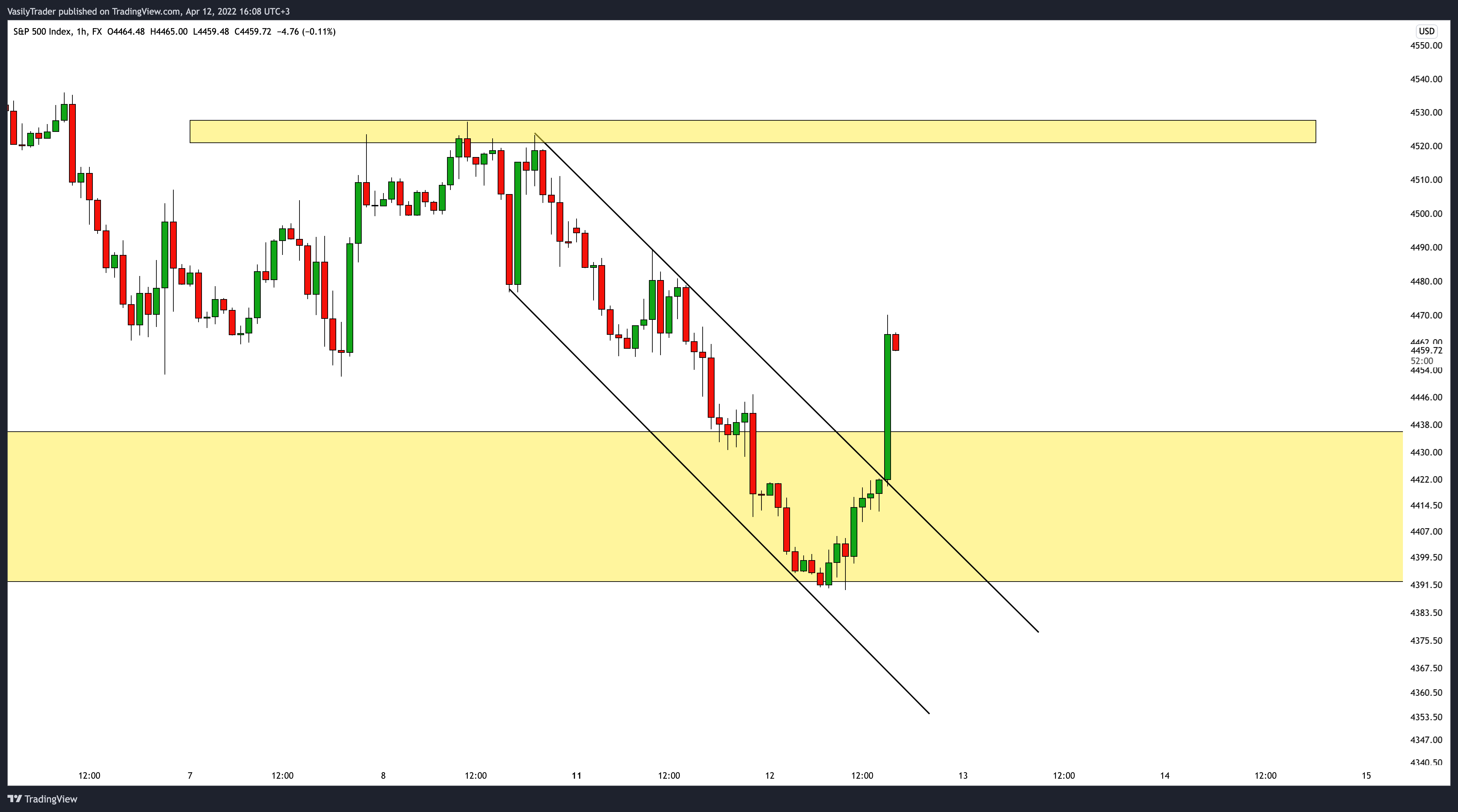 FX:SPX500 Chart Image by VasilyTrader