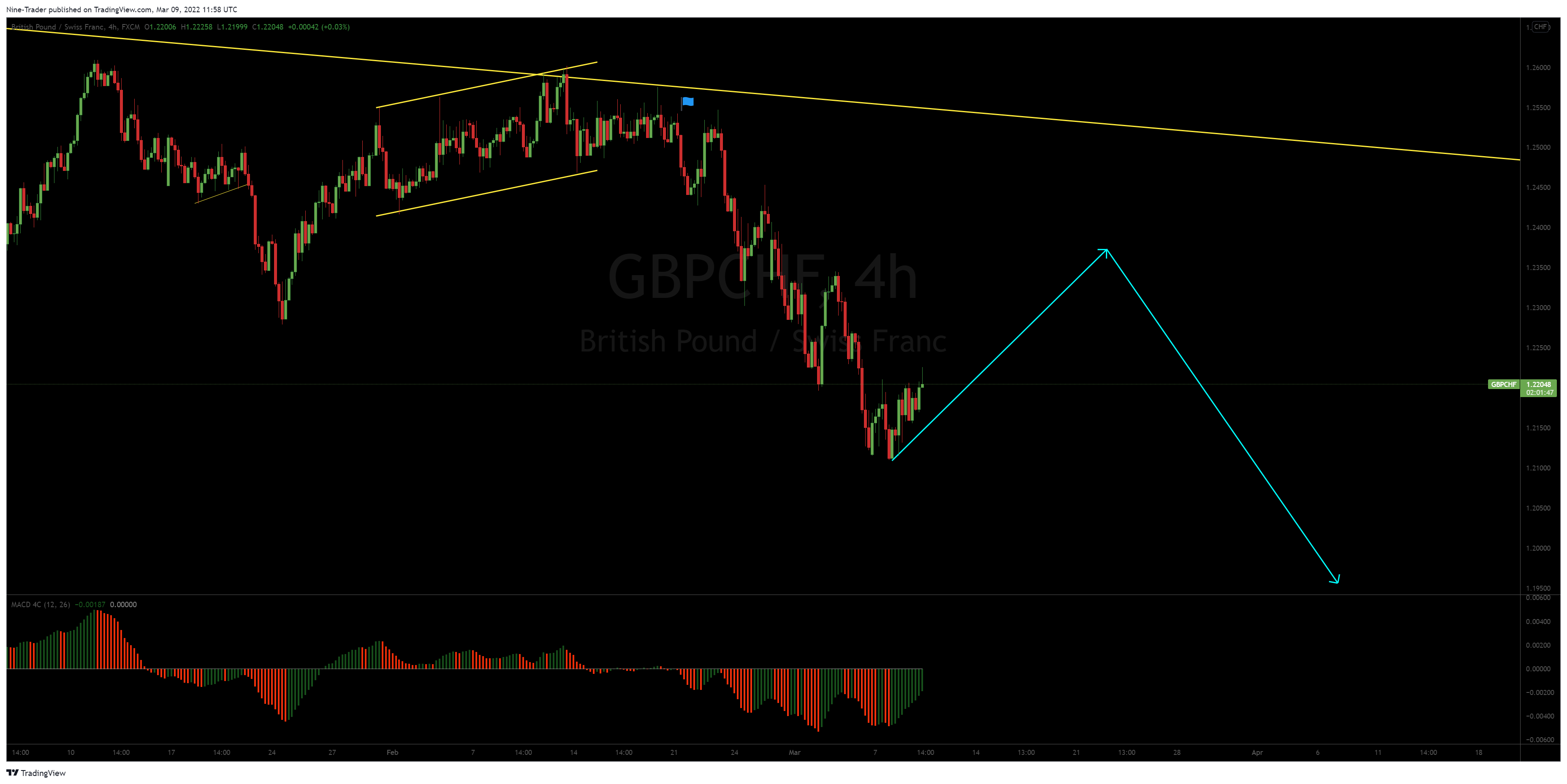 FX:GBPCHF Chart Image by Nine-Trader