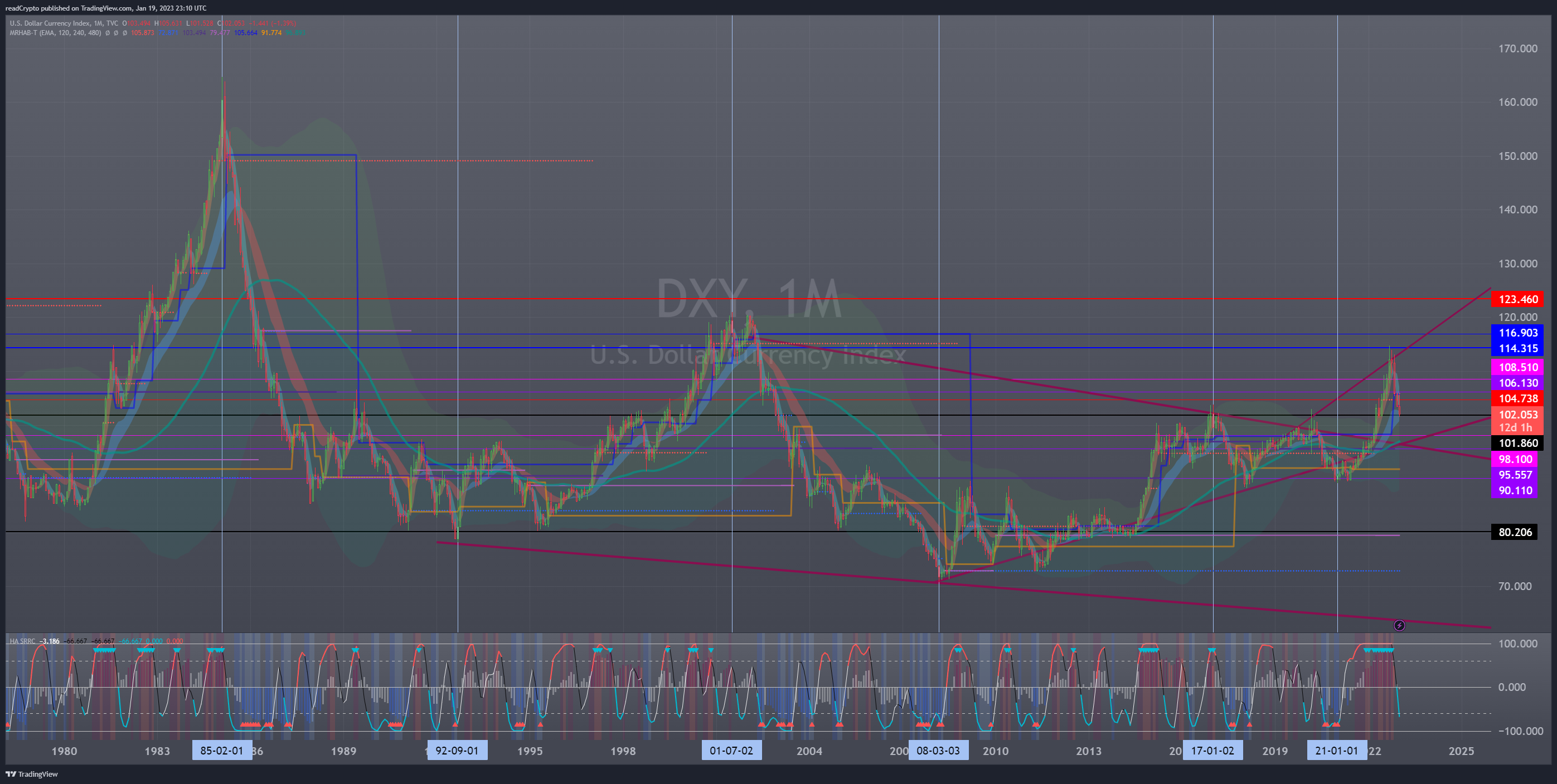 TVC:DXY Chart Image by readCrypto